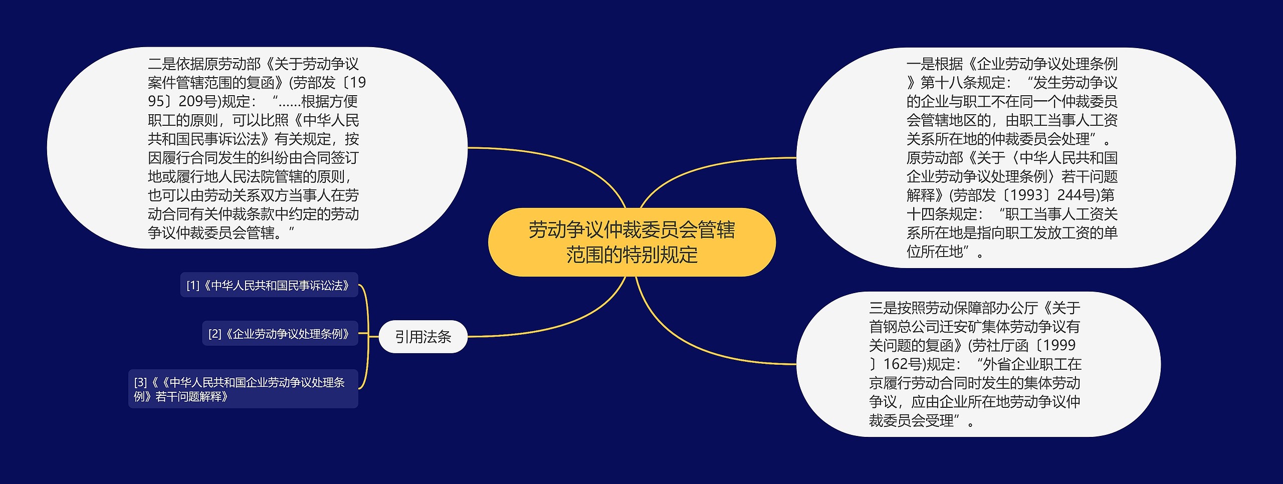 劳动争议仲裁委员会管辖范围的特别规定