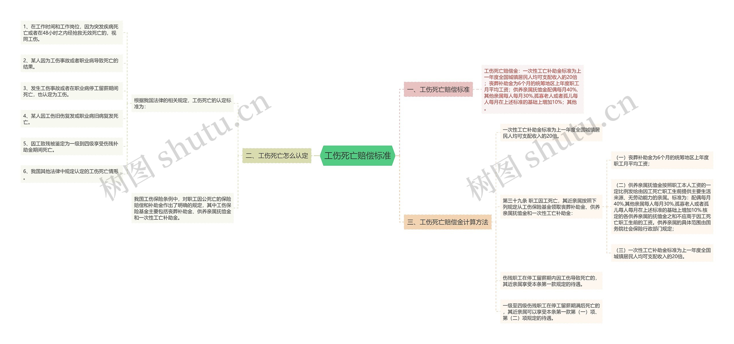 工伤死亡赔偿标准思维导图