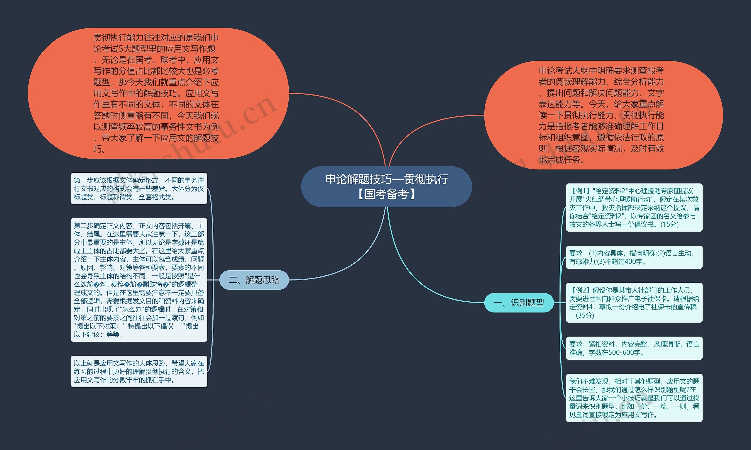 申论解题技巧—贯彻执行【国考备考】思维导图