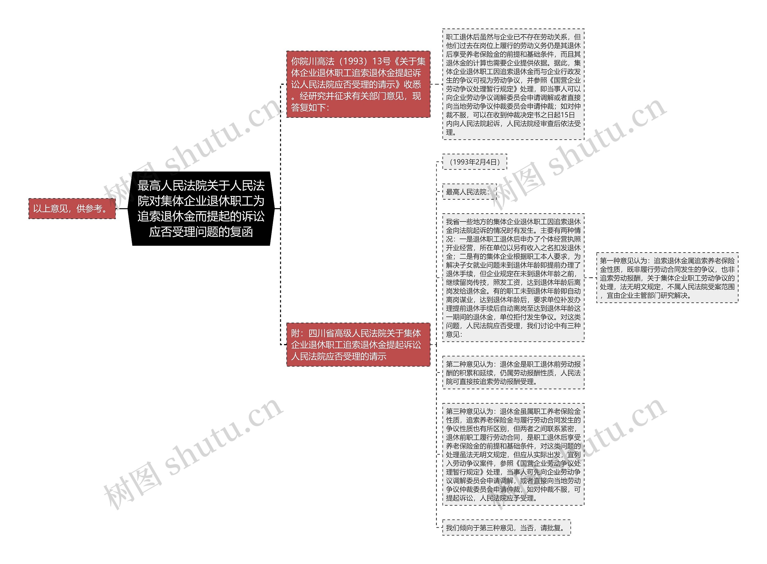 最高人民法院关于人民法院对集体企业退休职工为追索退休金而提起的诉讼应否受理问题的复函