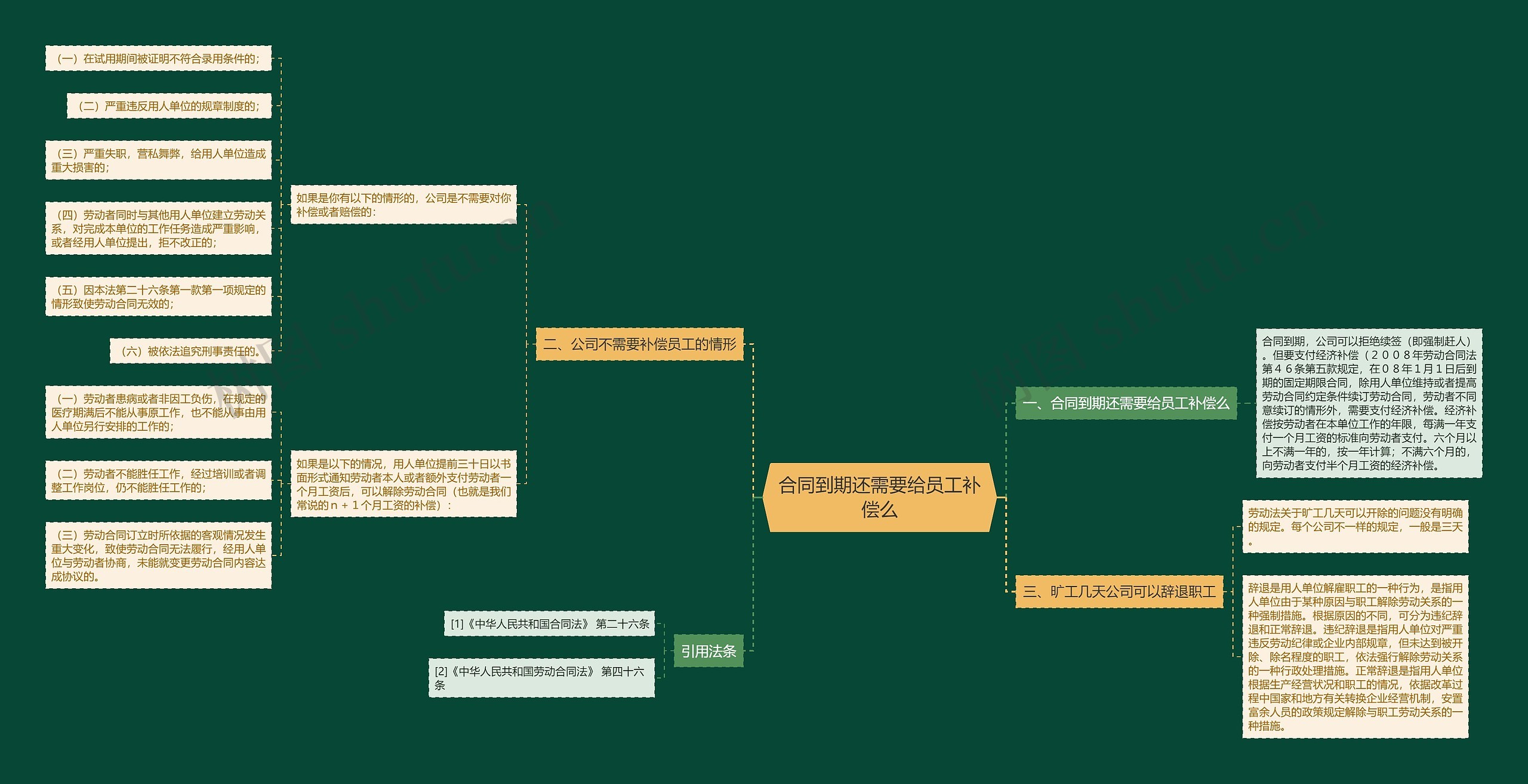 合同到期还需要给员工补偿么思维导图