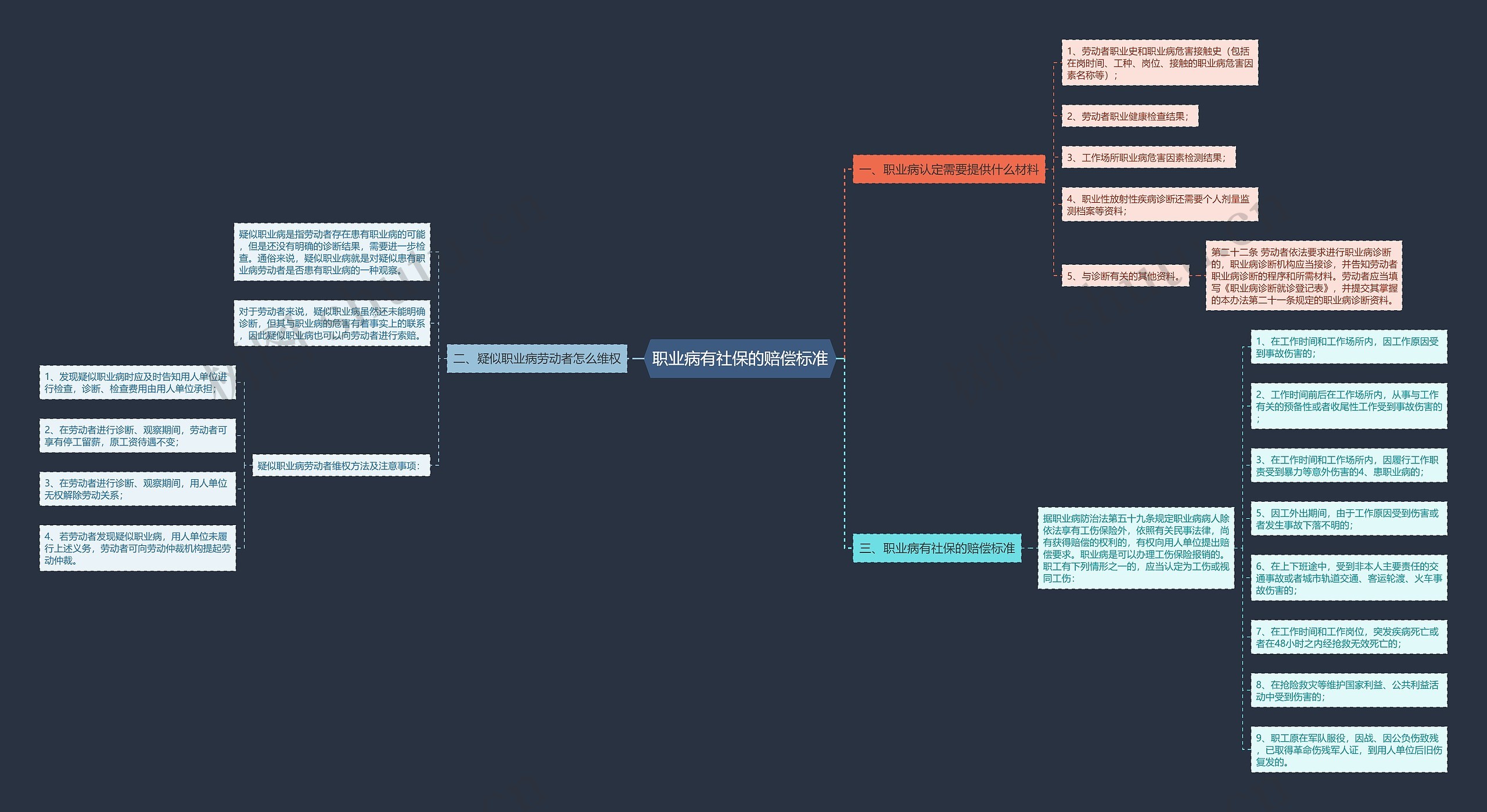 职业病有社保的赔偿标准思维导图
