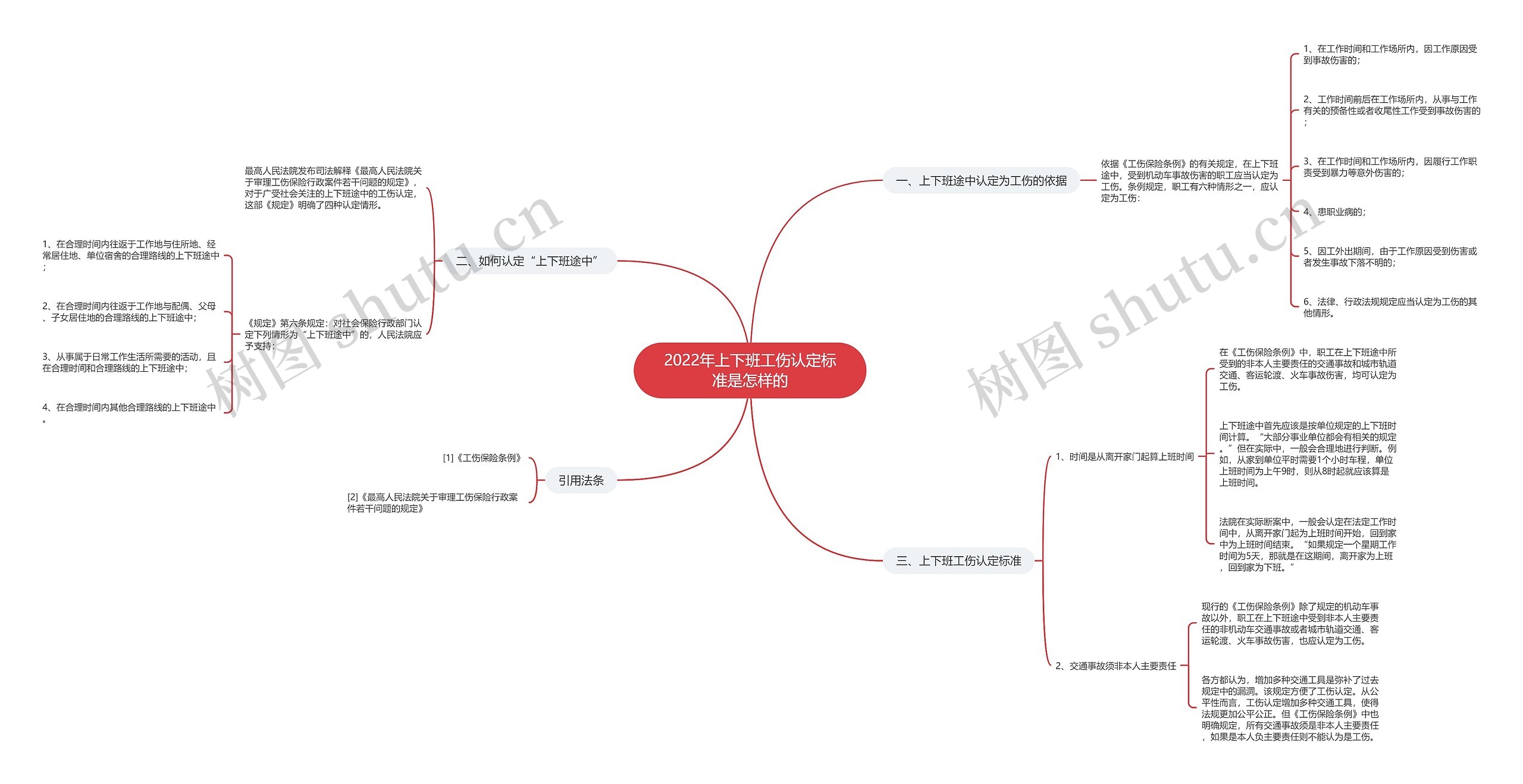 2022年上下班工伤认定标准是怎样的思维导图
