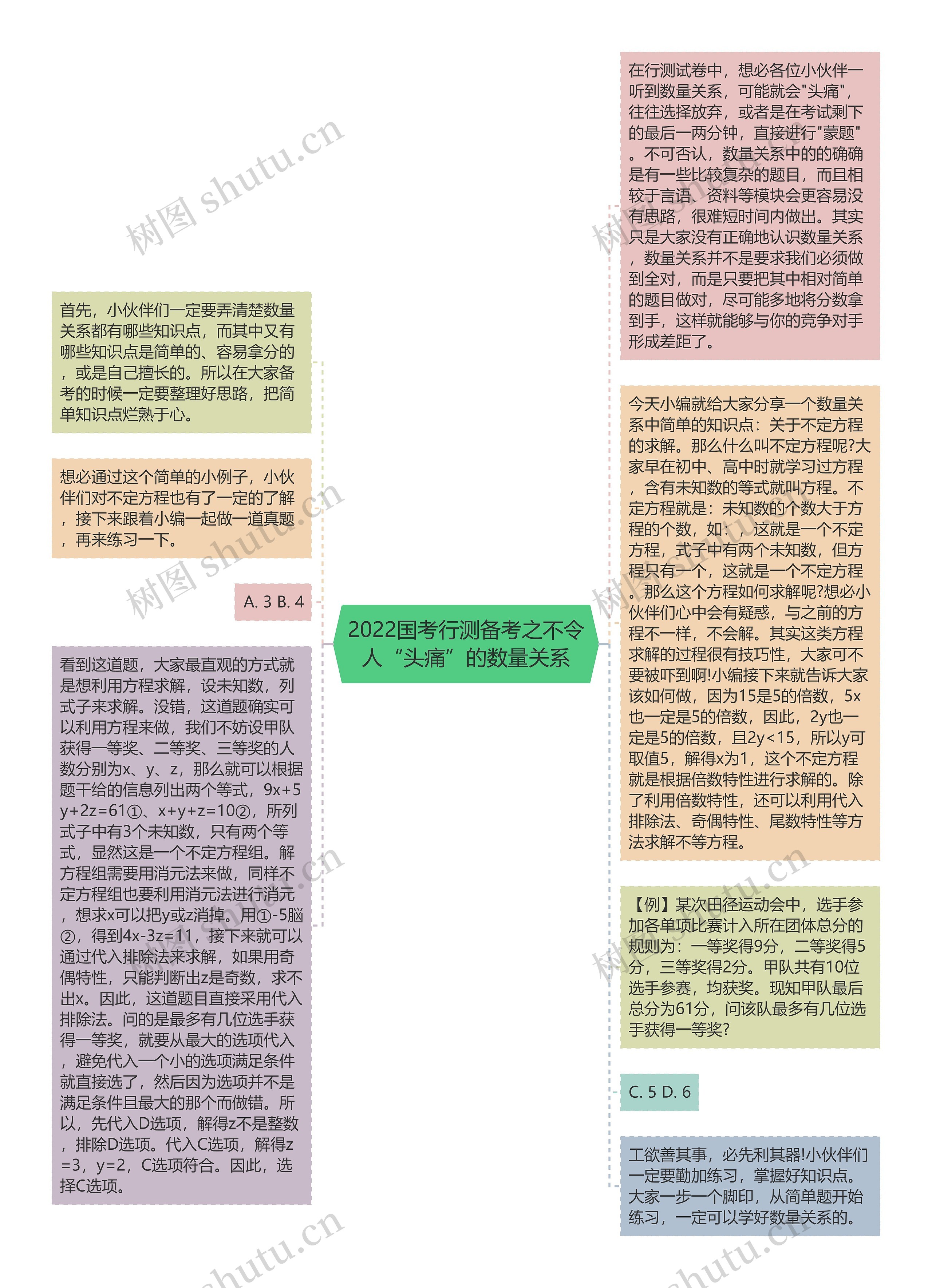 2022国考行测备考之不令人“头痛”的数量关系思维导图