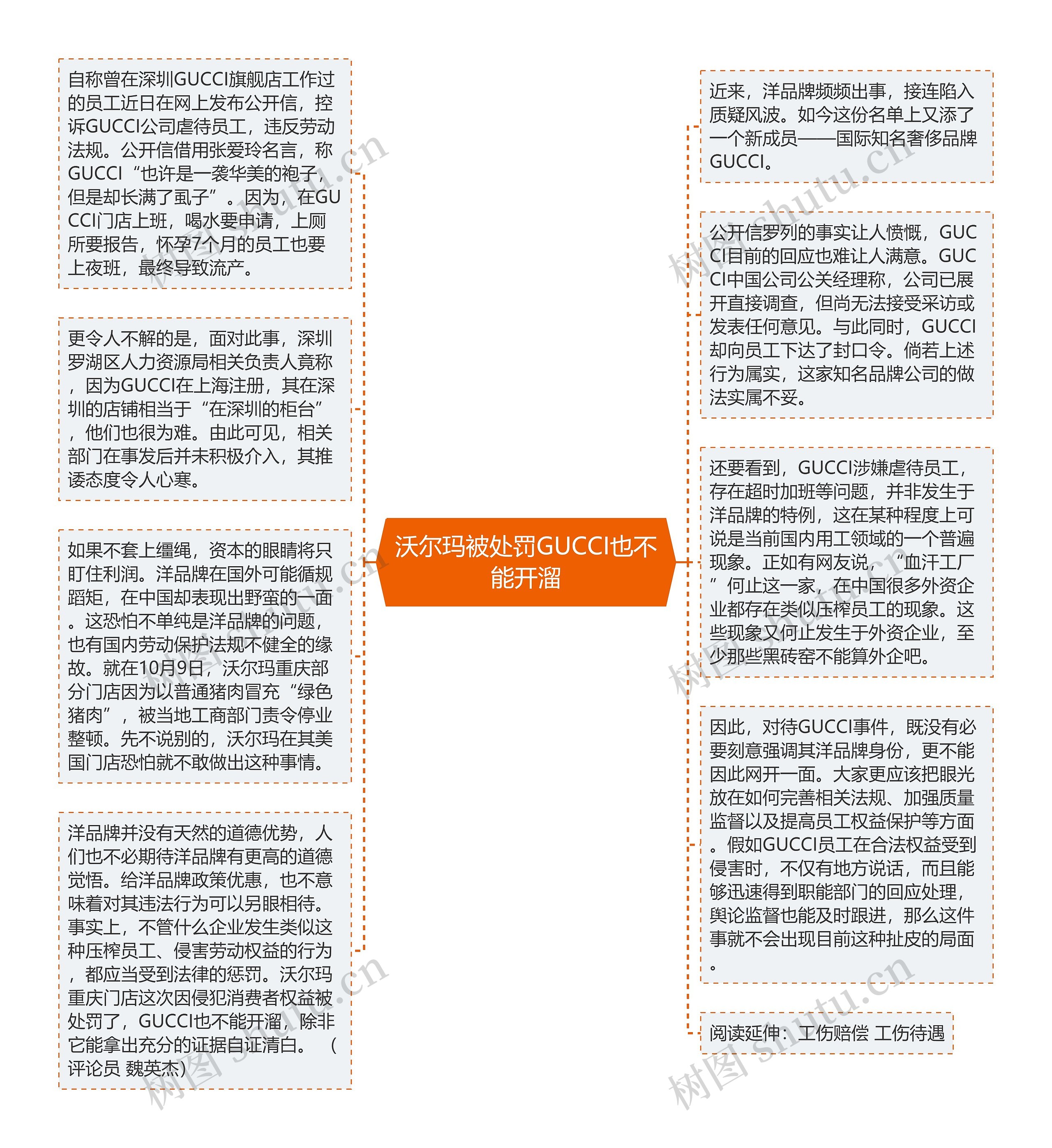 沃尔玛被处罚GUCCI也不能开溜思维导图