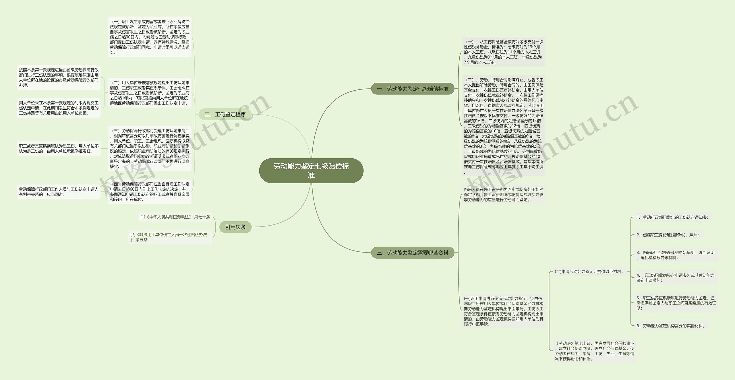 劳动能力鉴定七级赔偿标准思维导图