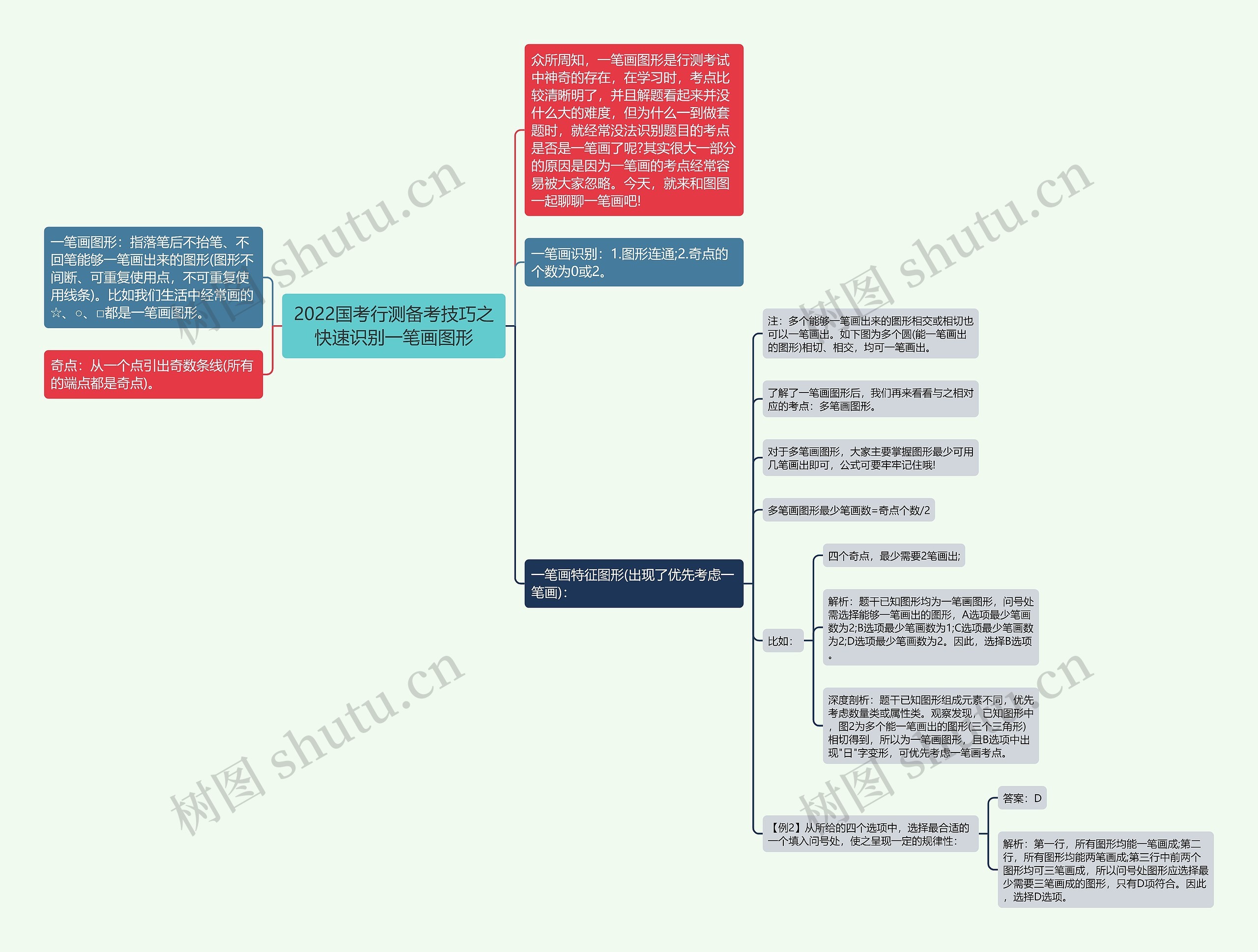 2022国考行测备考技巧之快速识别一笔画图形思维导图