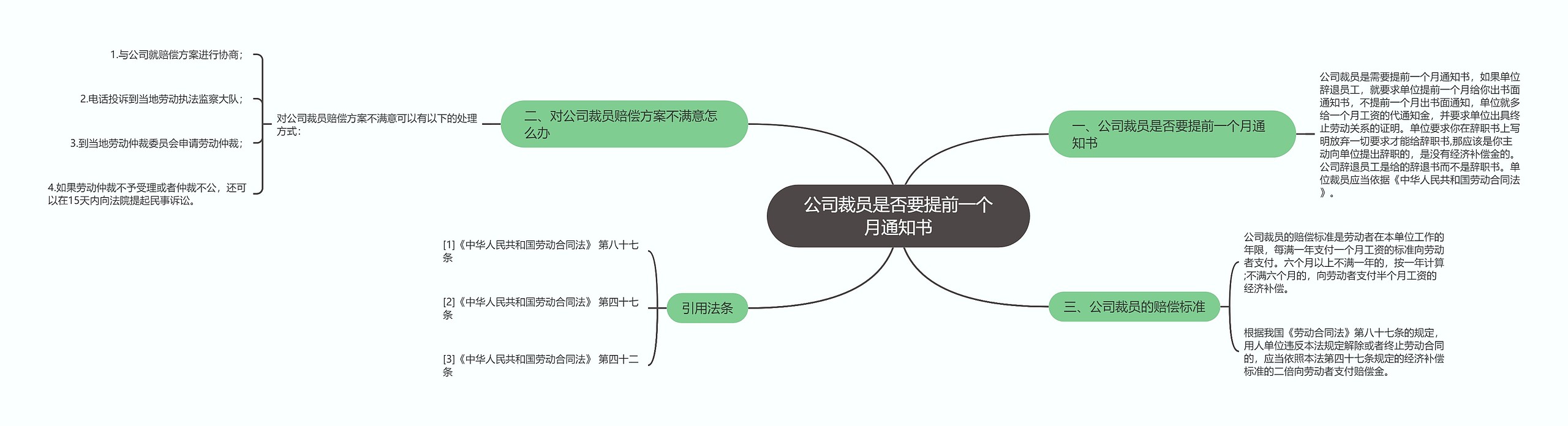 公司裁员是否要提前一个月通知书思维导图