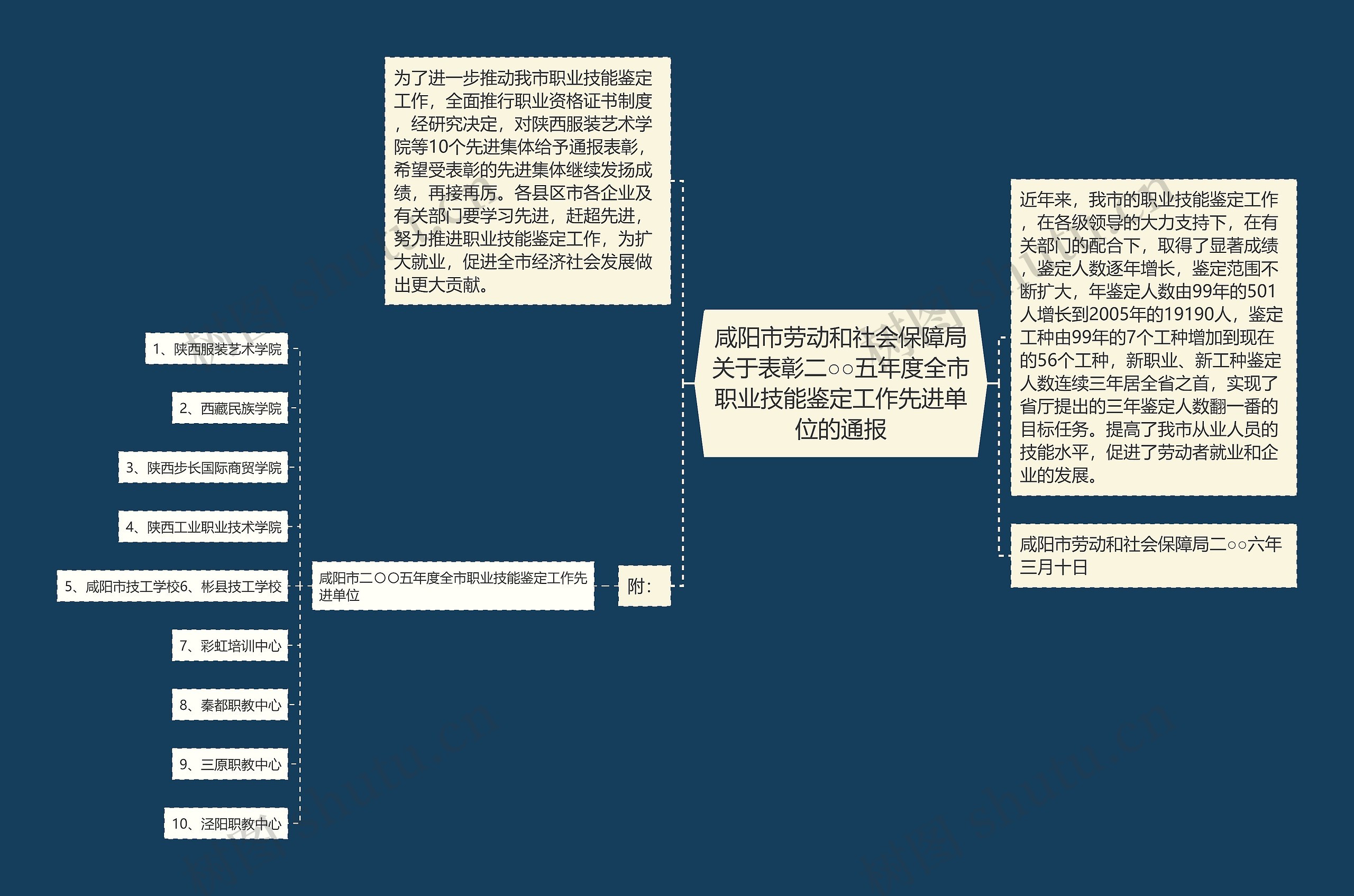 咸阳市劳动和社会保障局关于表彰二○○五年度全市职业技能鉴定工作先进单位的通报思维导图