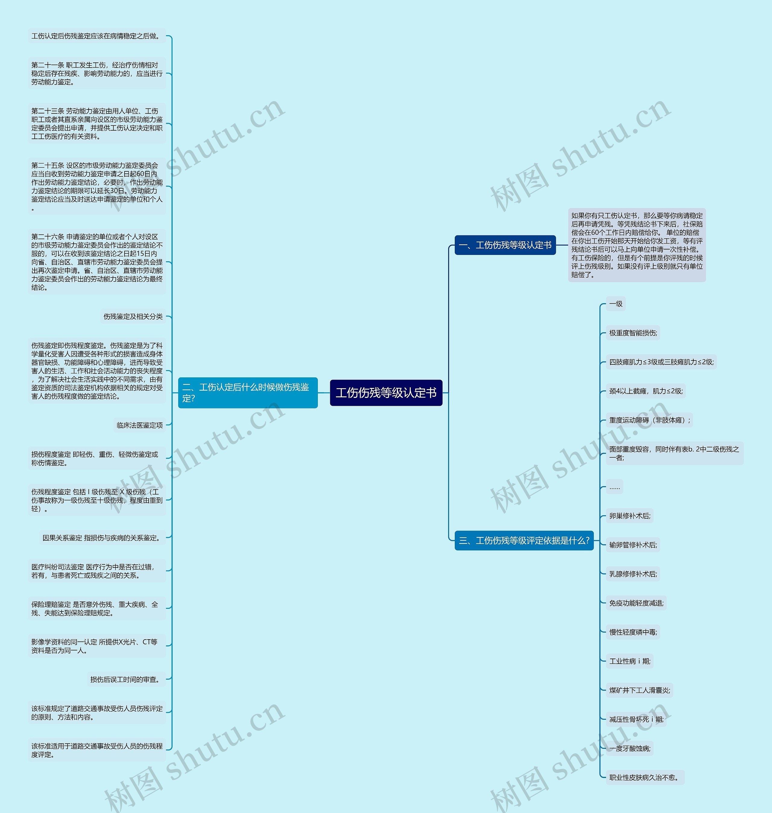 工伤伤残等级认定书思维导图