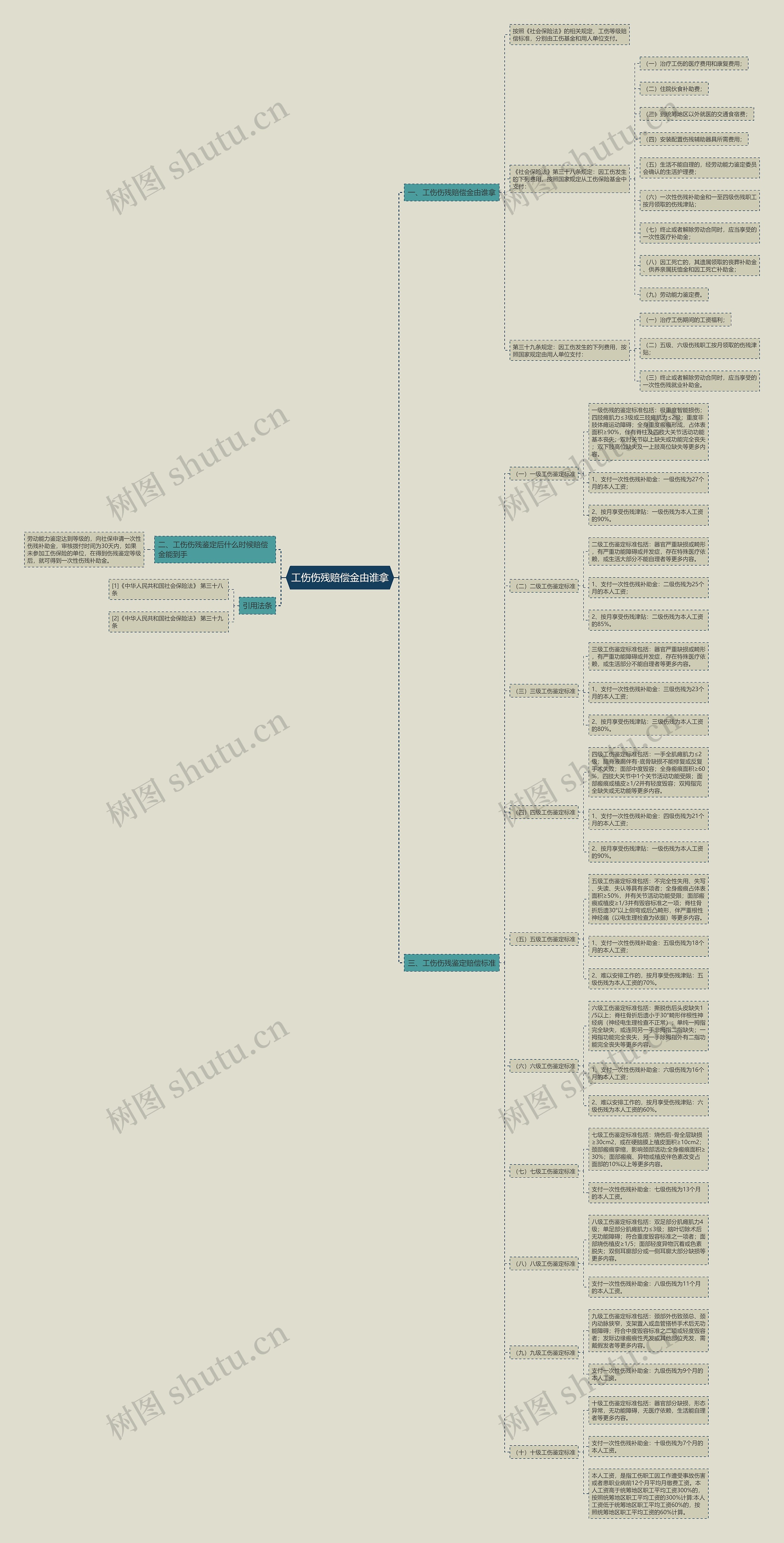 工伤伤残赔偿金由谁拿思维导图