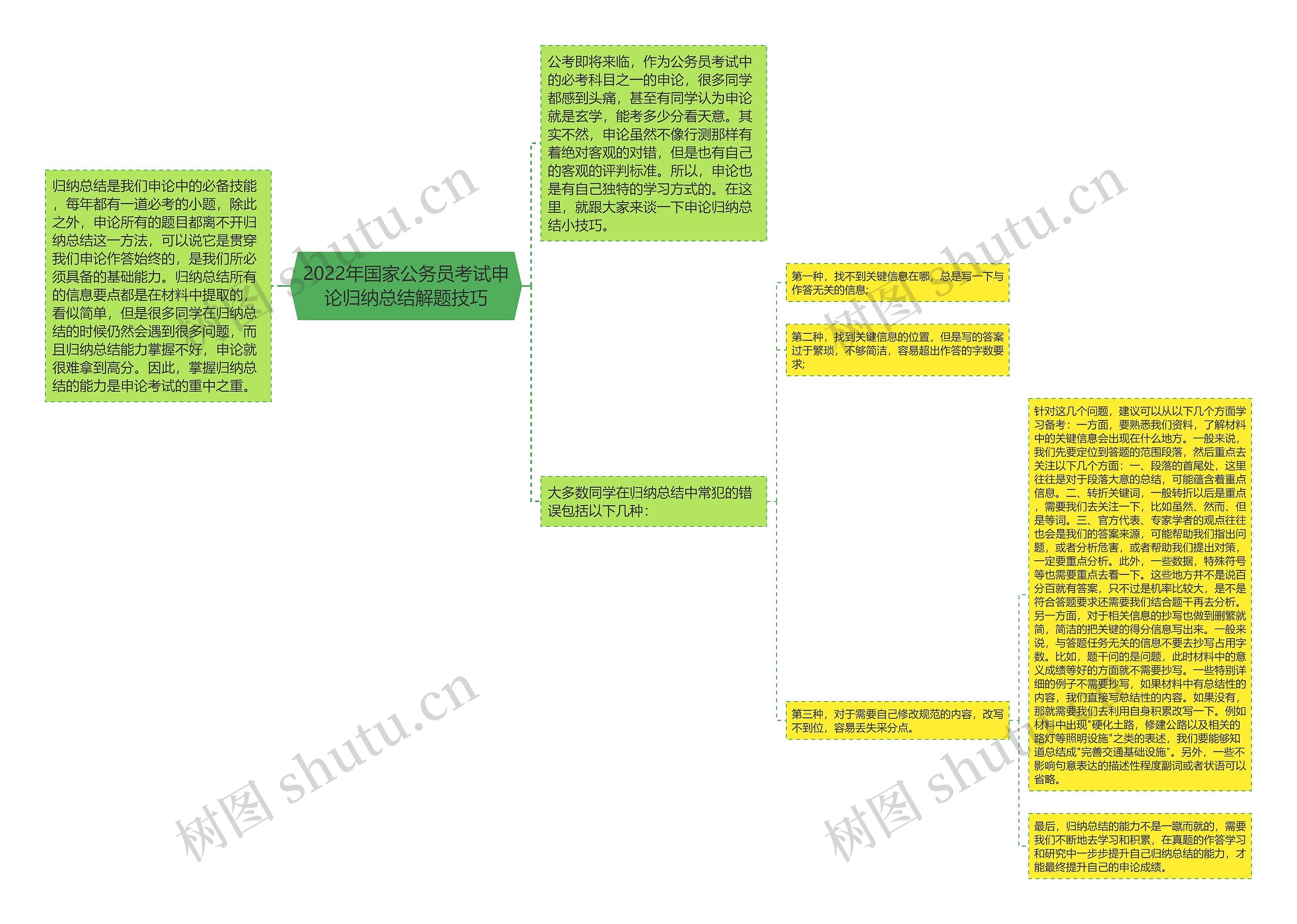2022年国家公务员考试申论归纳总结解题技巧思维导图