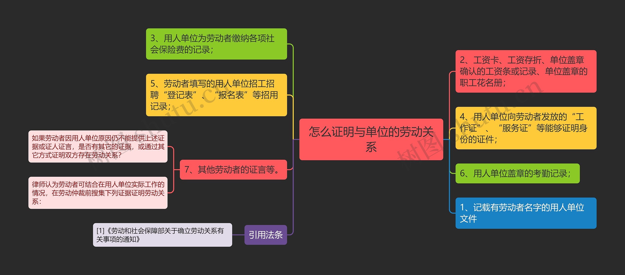 怎么证明与单位的劳动关系思维导图