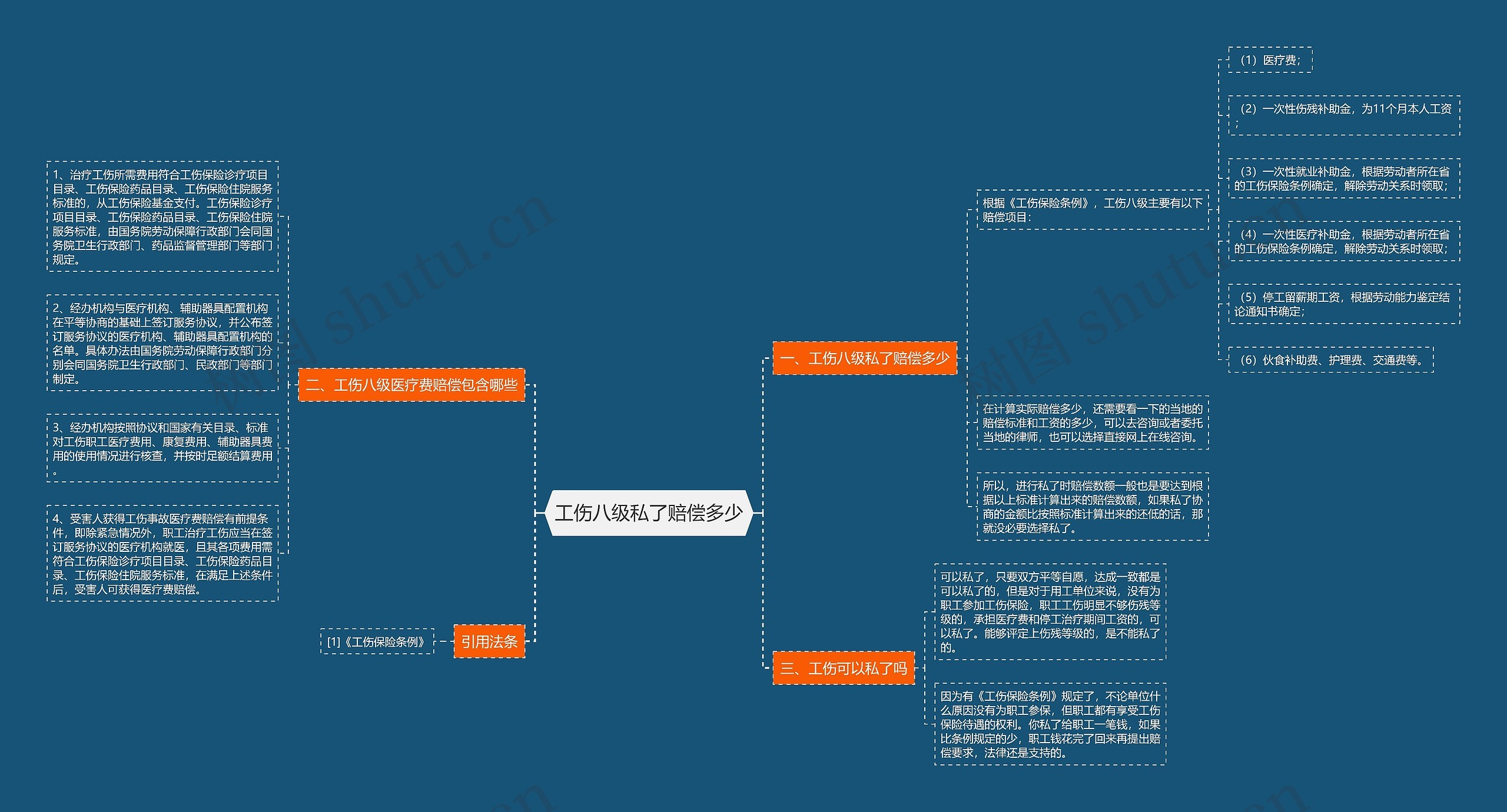 工伤八级私了赔偿多少思维导图