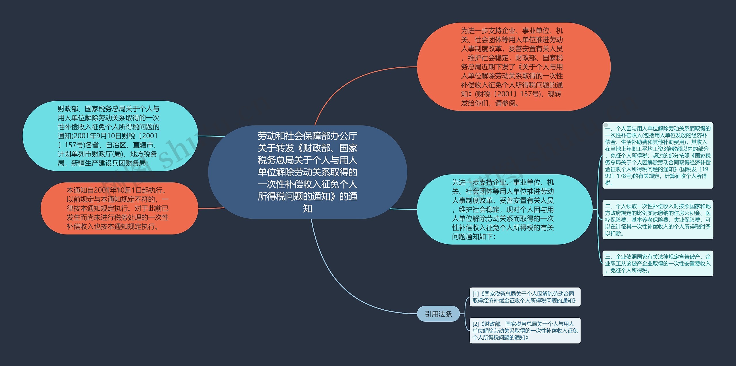 劳动和社会保障部办公厅关于转发《财政部、国家税务总局关于个人与用人单位解除劳动关系取得的一次性补偿收入征免个人所得税问题的通知》的通知思维导图