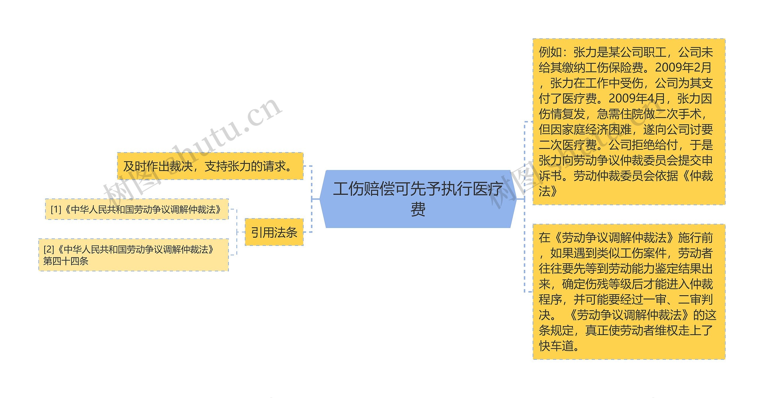 工伤赔偿可先予执行医疗费思维导图