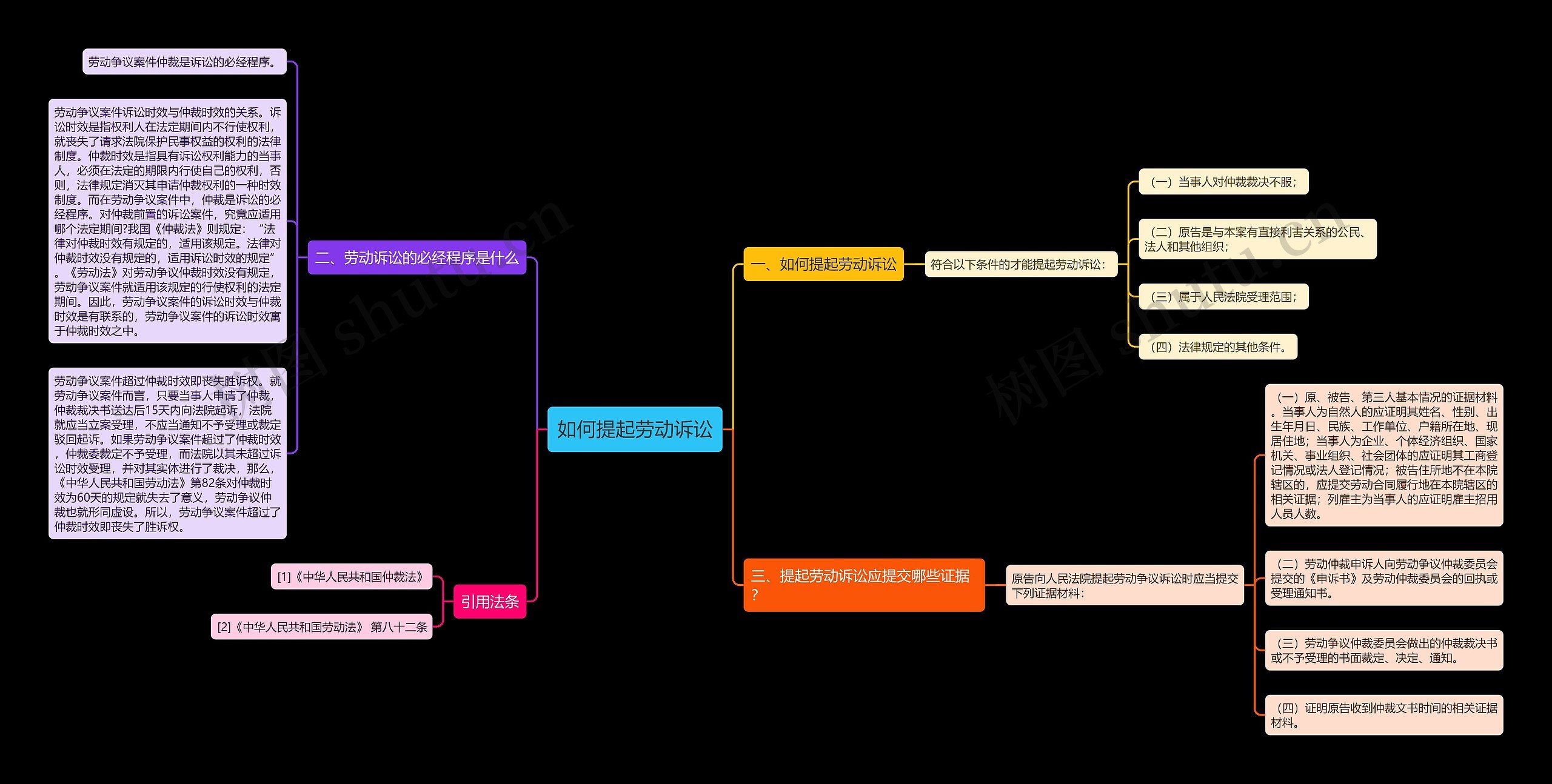 如何提起劳动诉讼思维导图