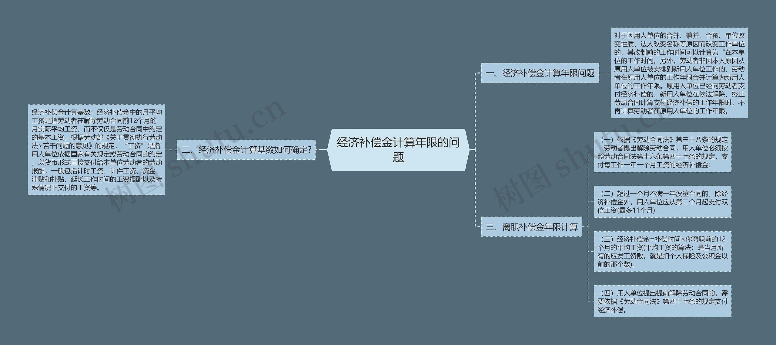 经济补偿金计算年限的问题思维导图