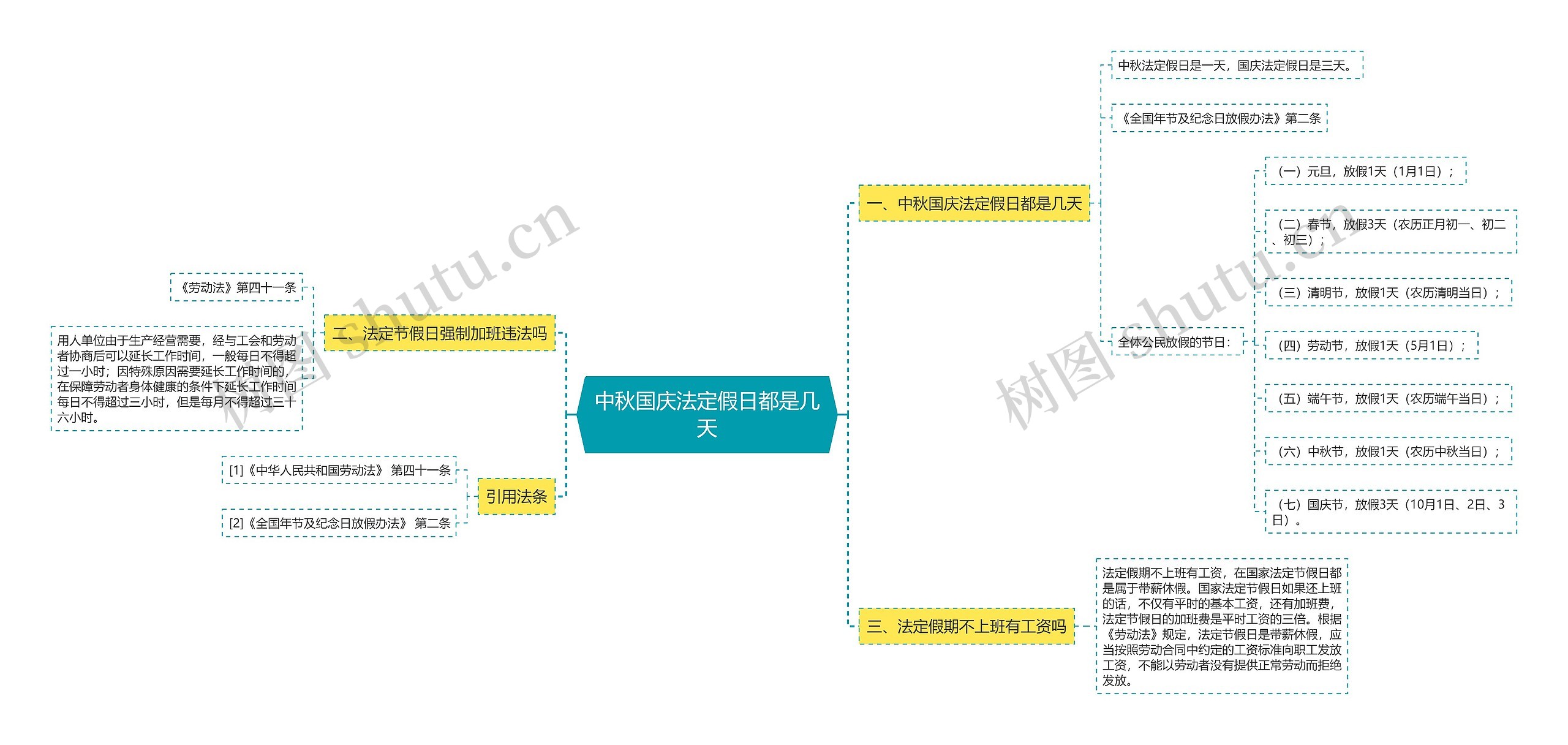 中秋国庆法定假日都是几天思维导图