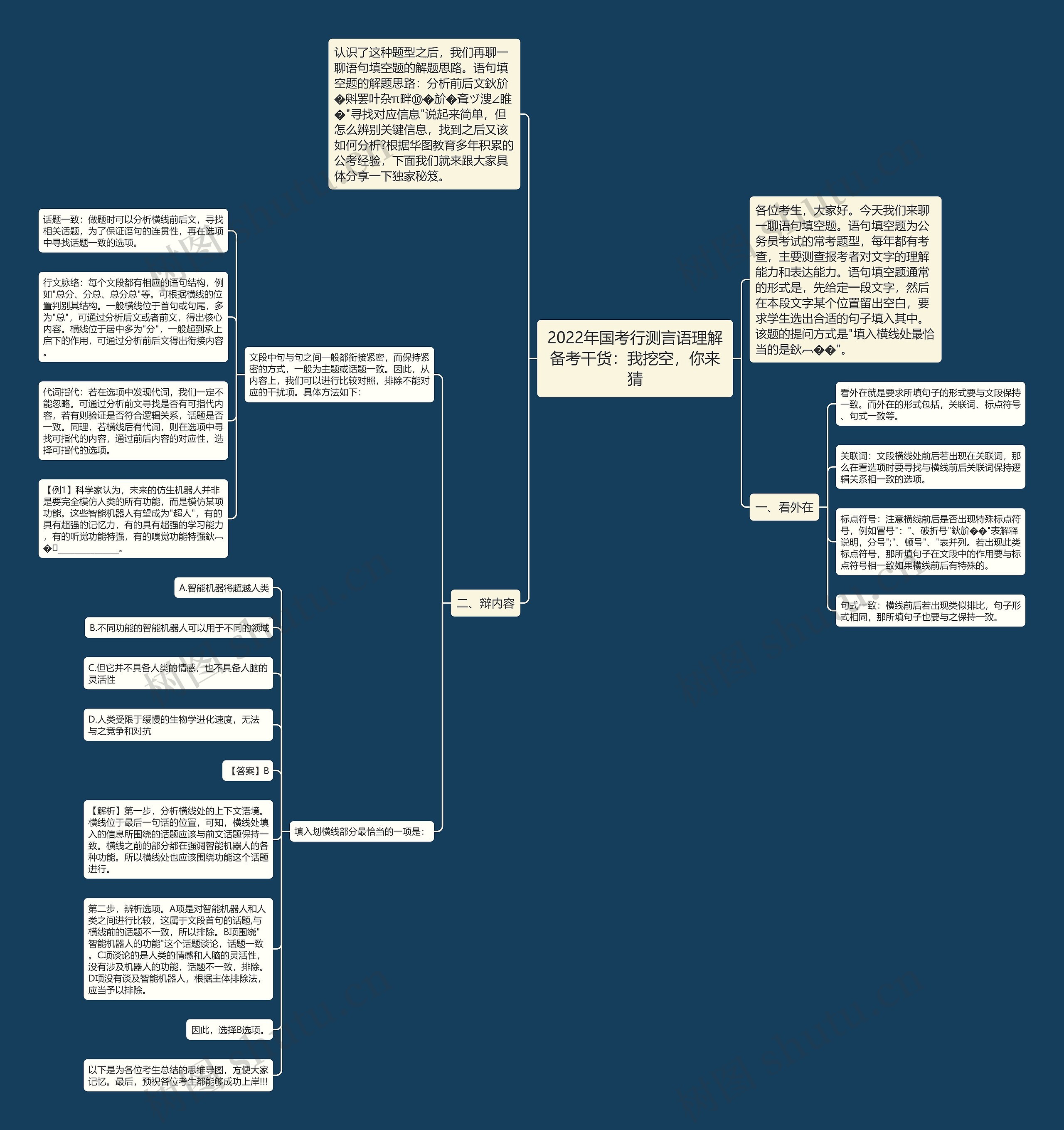 2022年国考行测言语理解备考干货：我挖空，你来猜思维导图