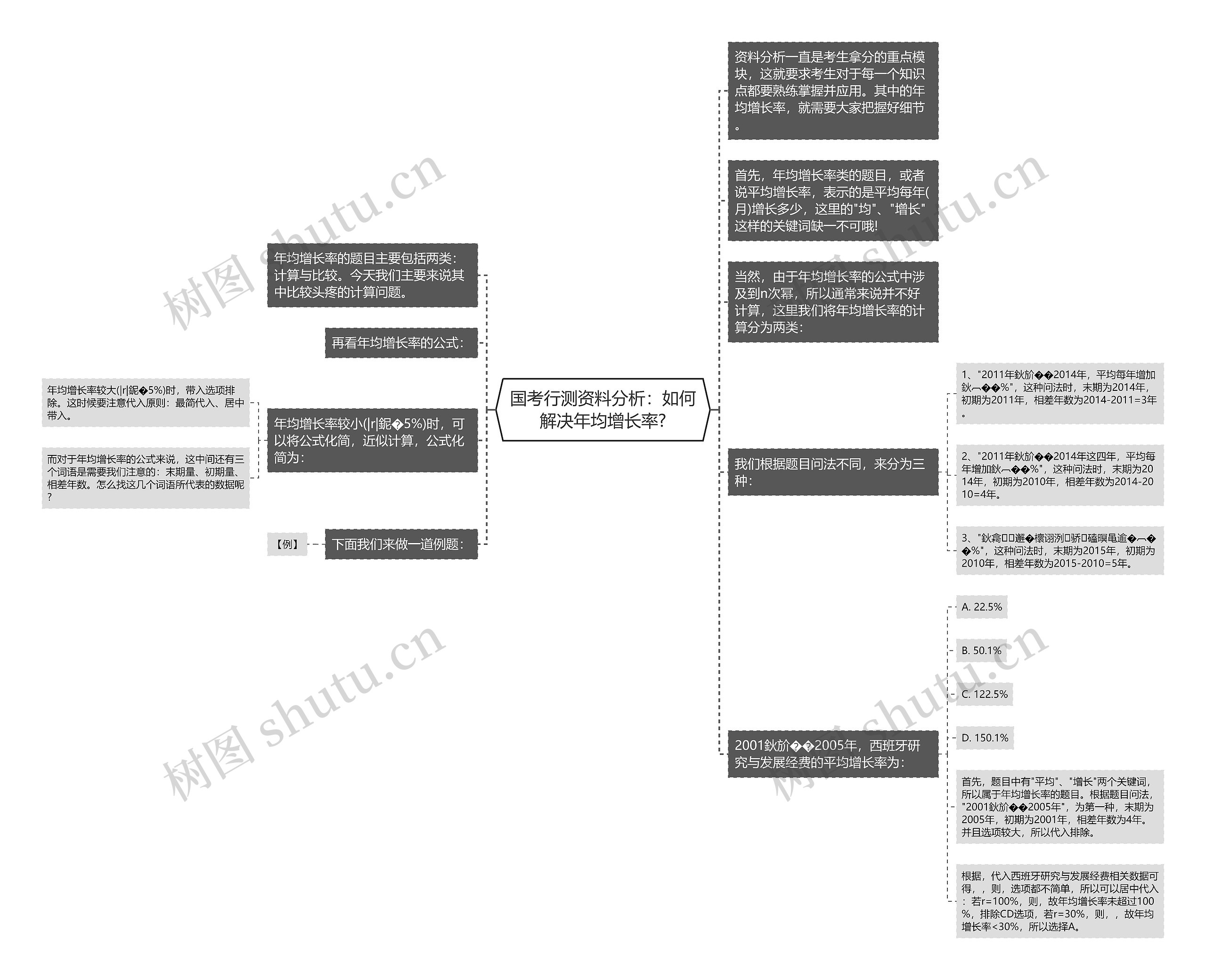 国考行测资料分析：如何解决年均增长率?思维导图