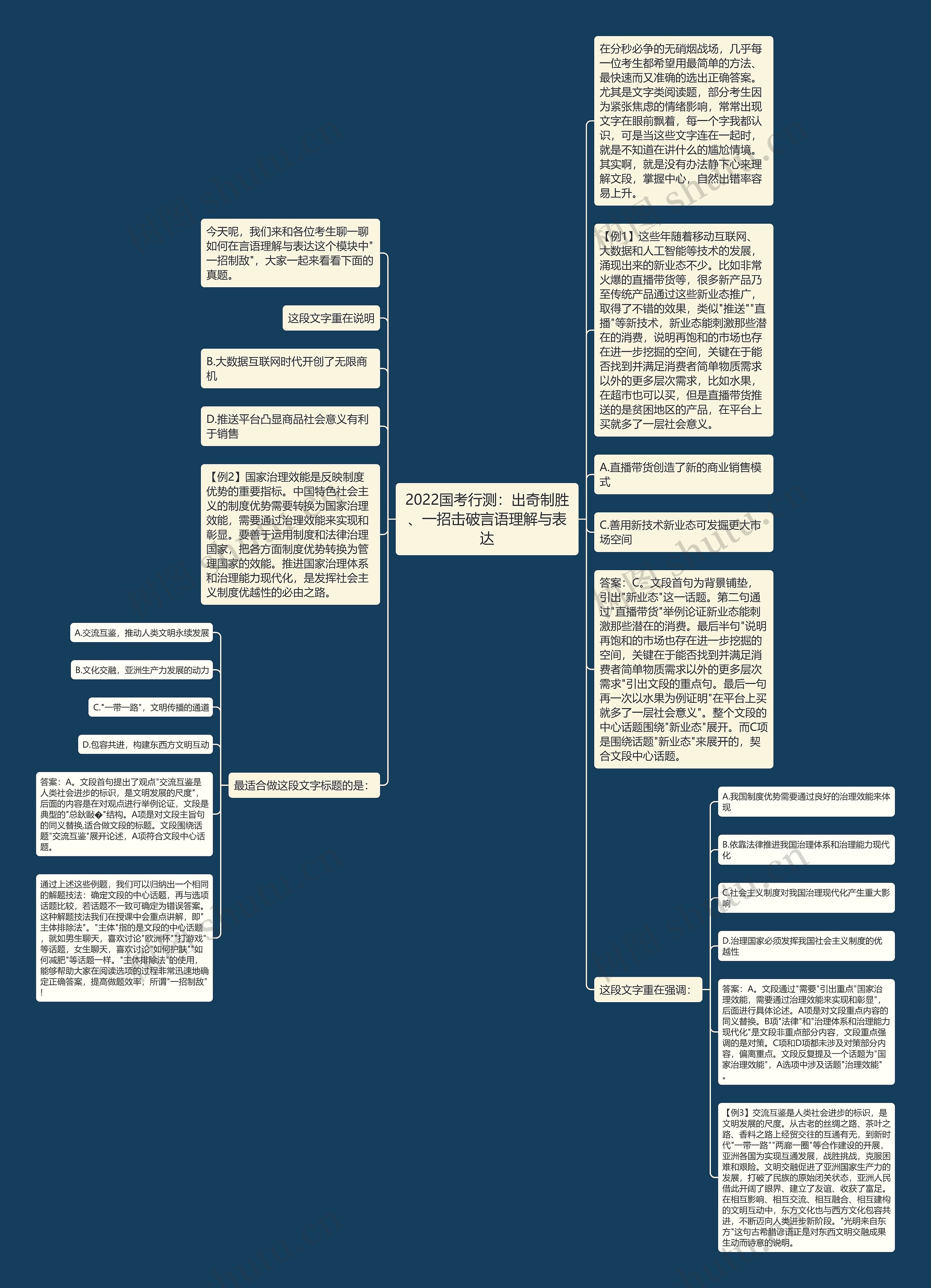2022国考行测：出奇制胜、一招击破言语理解与表达思维导图