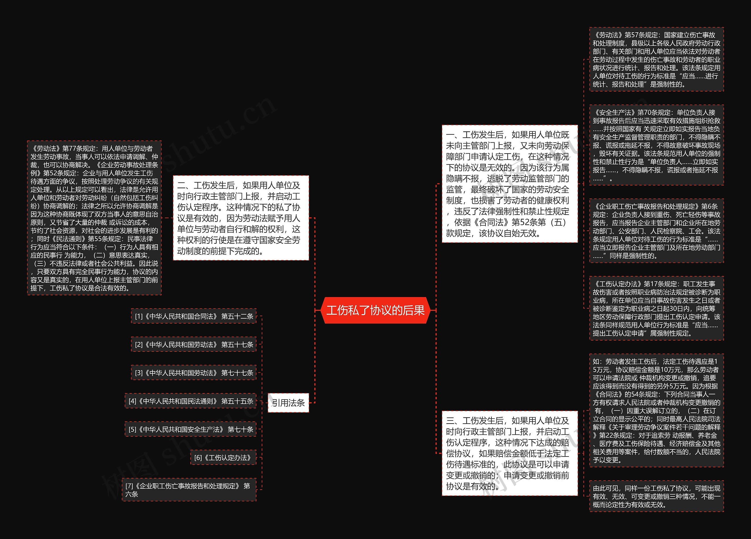 工伤私了协议的后果思维导图