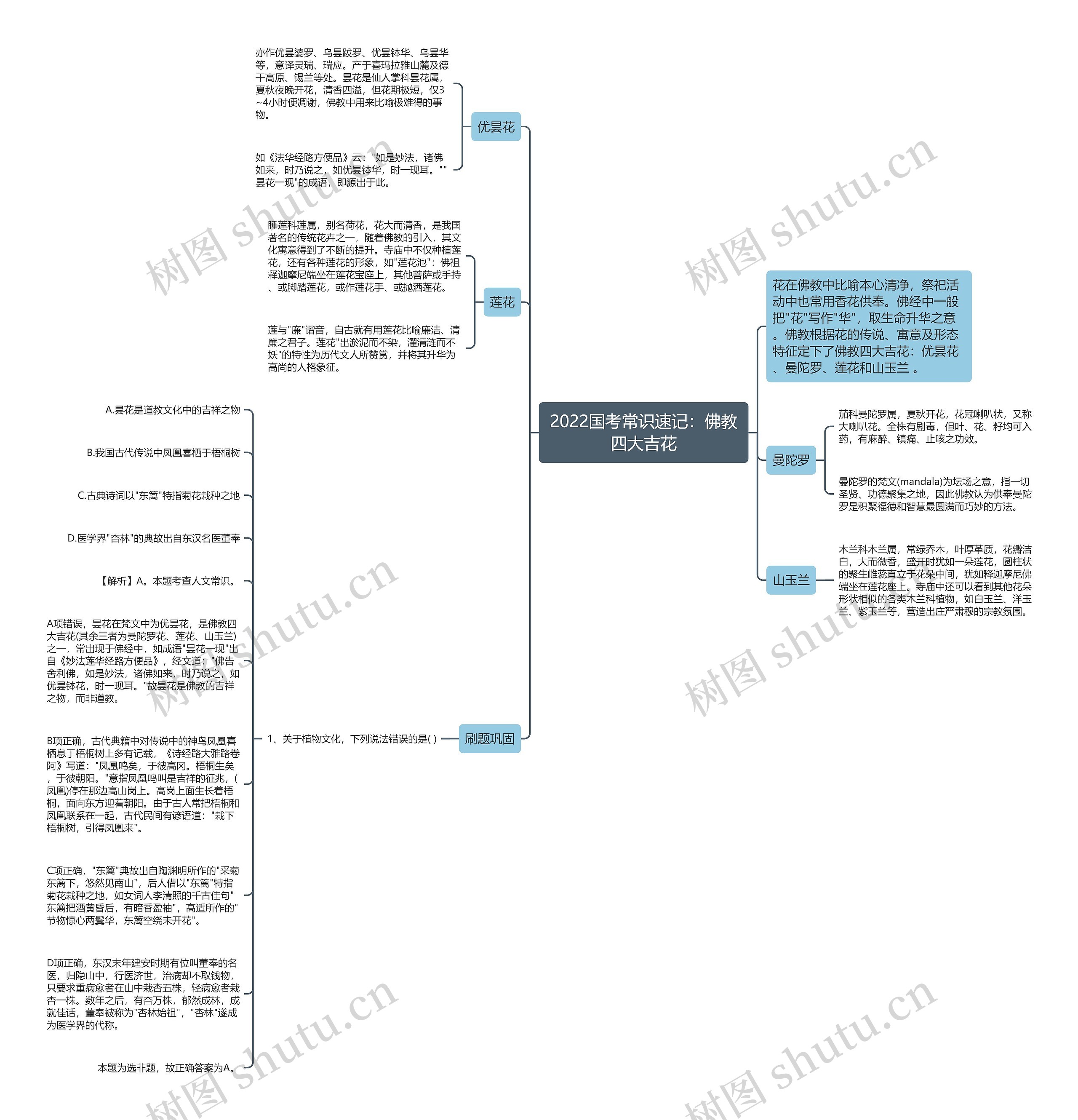 2022国考常识速记：佛教四大吉花思维导图