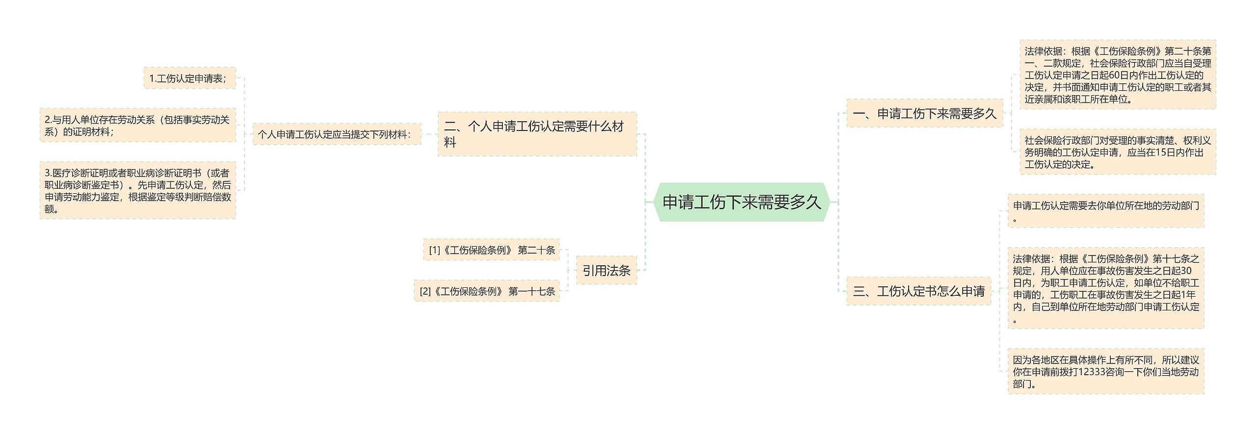 申请工伤下来需要多久思维导图