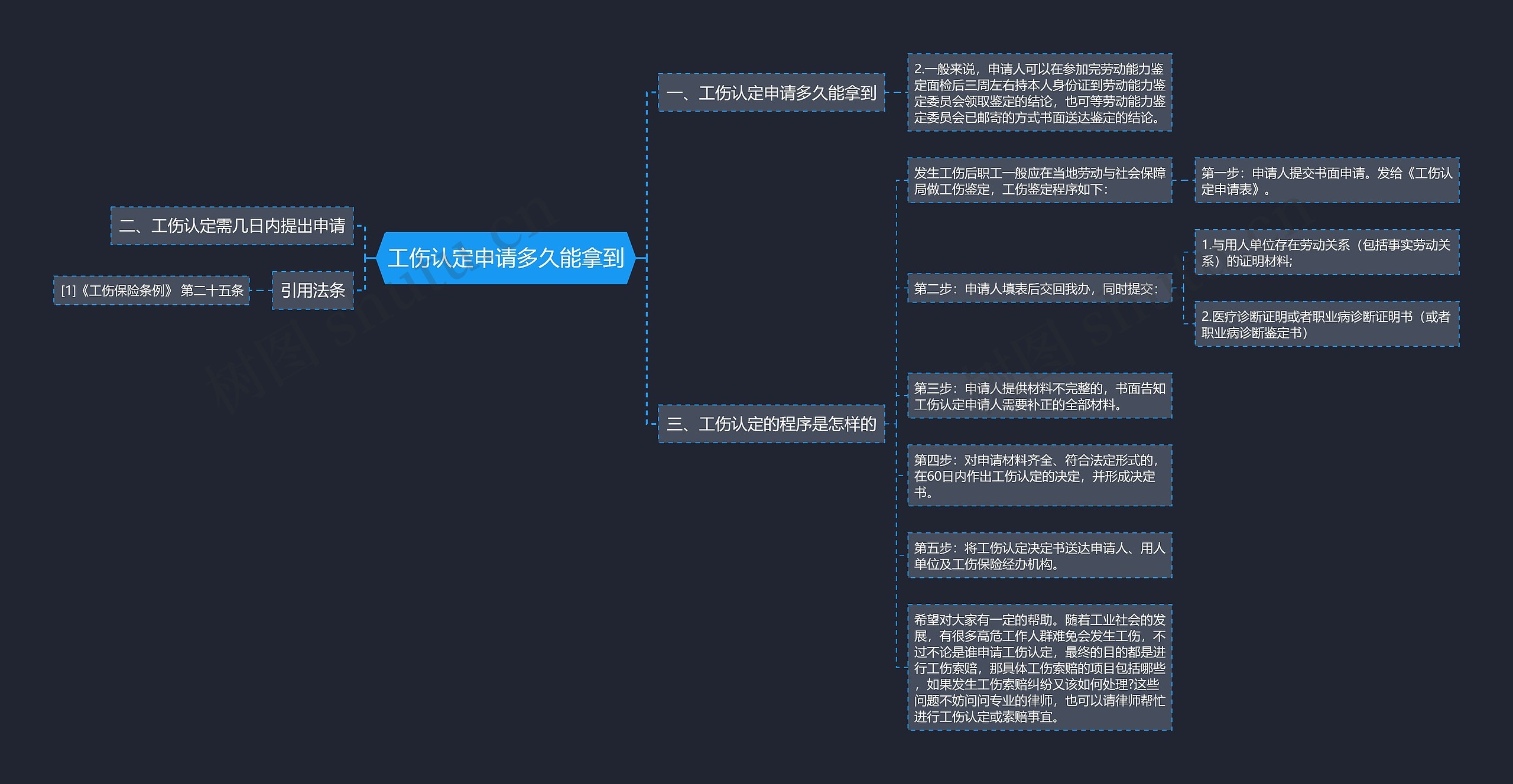 工伤认定申请多久能拿到思维导图