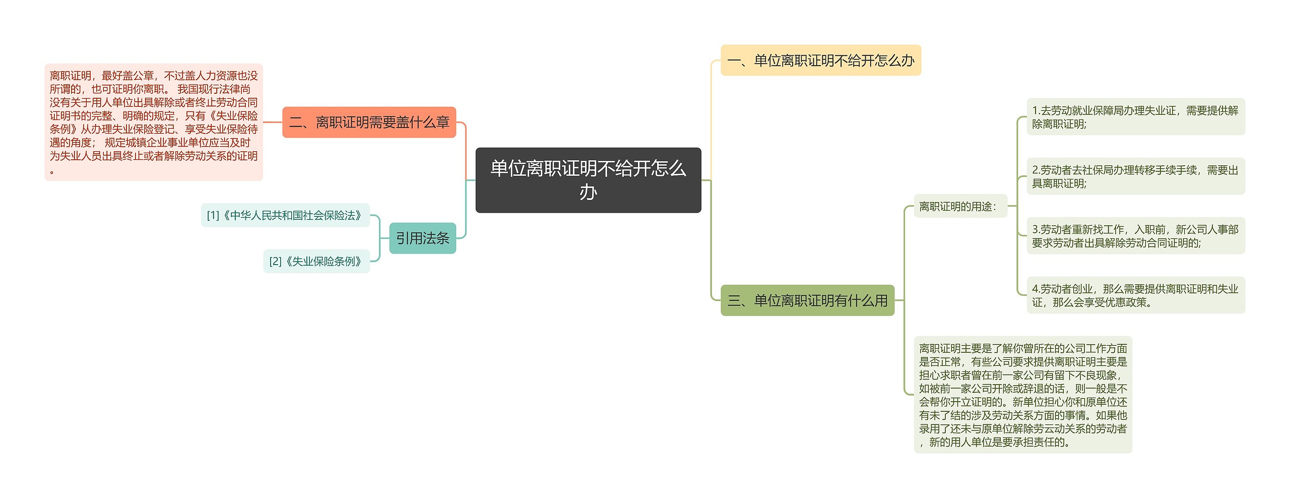 单位离职证明不给开怎么办思维导图