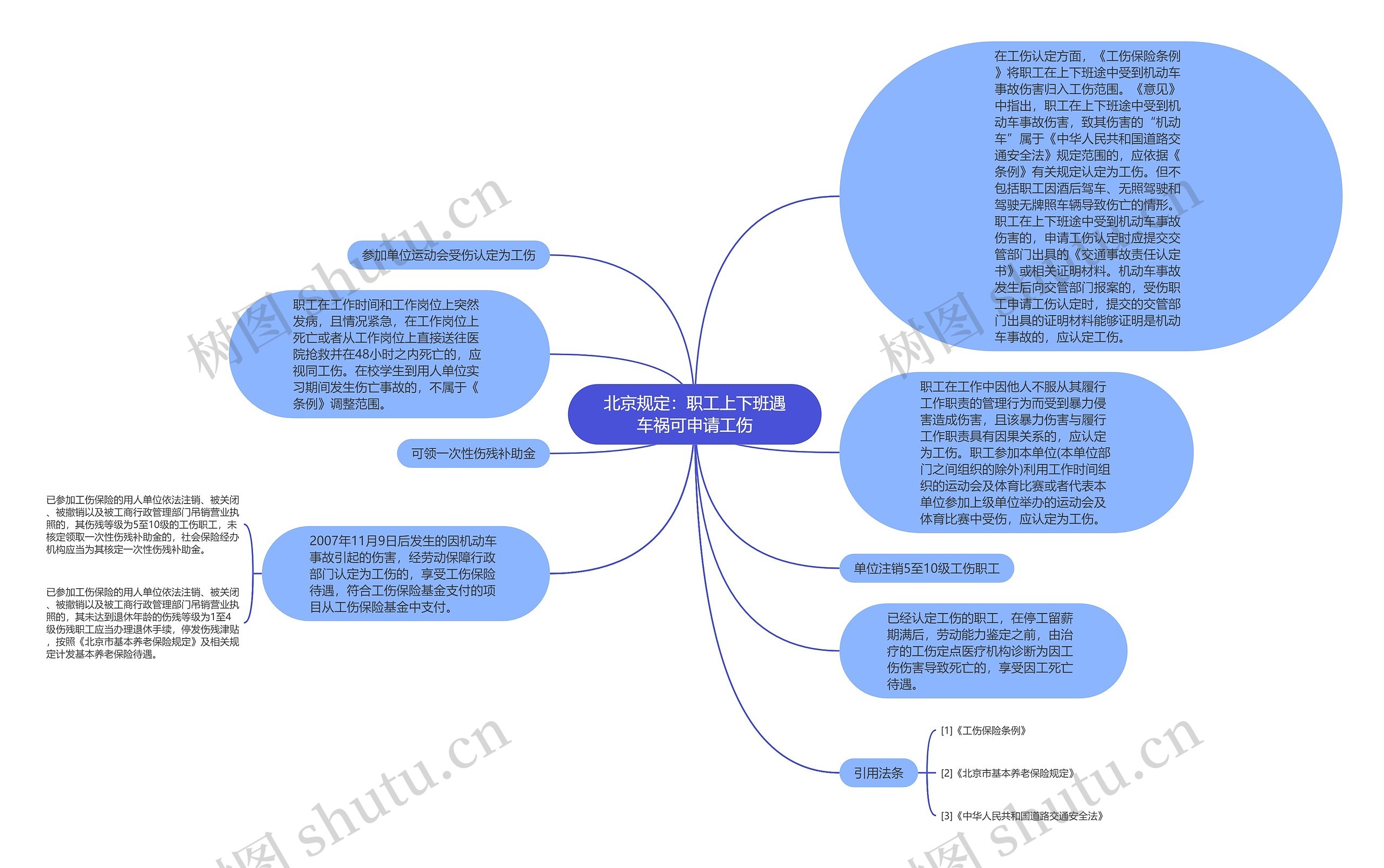 北京规定：职工上下班遇车祸可申请工伤思维导图