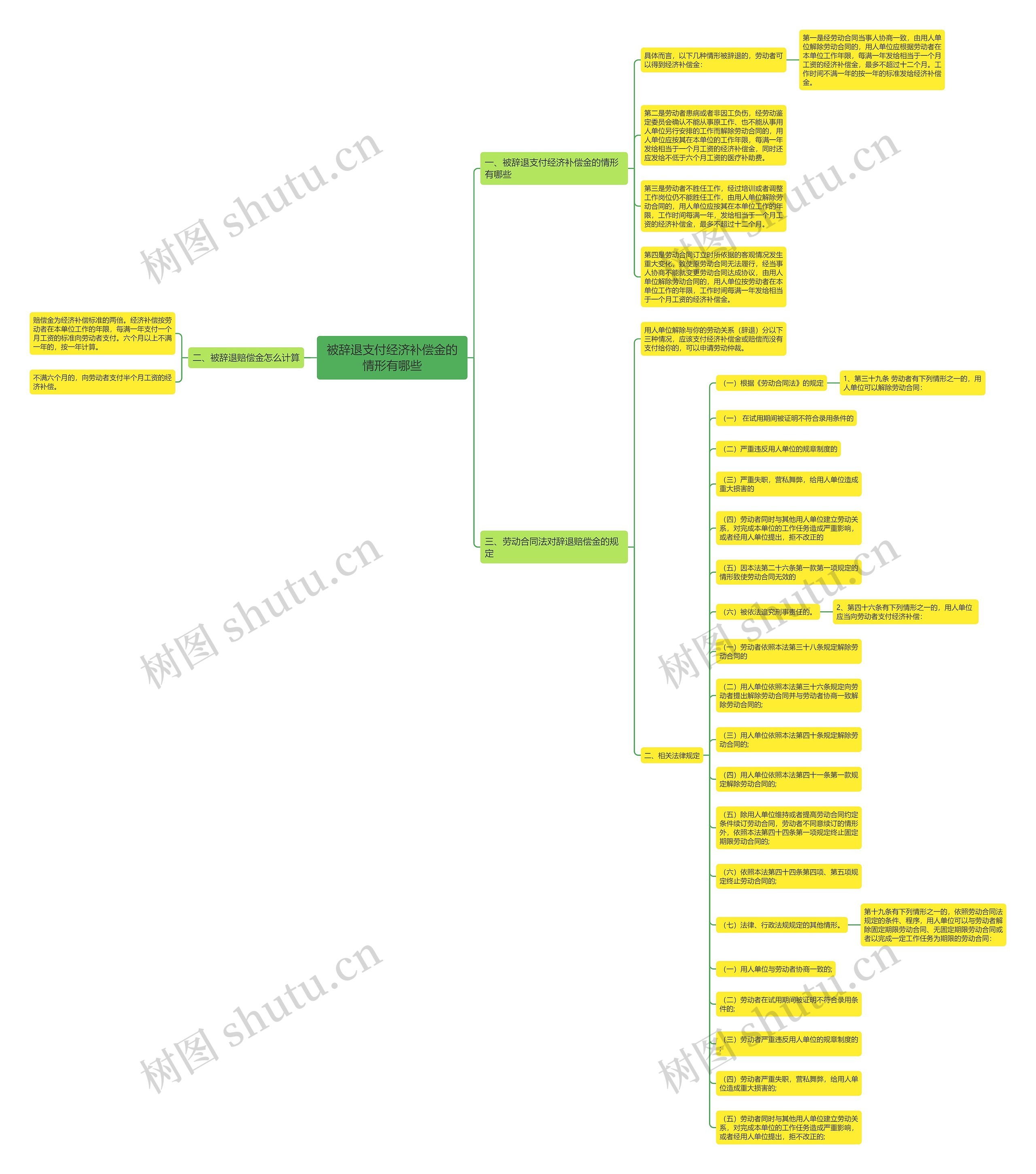 被辞退支付经济补偿金的情形有哪些思维导图