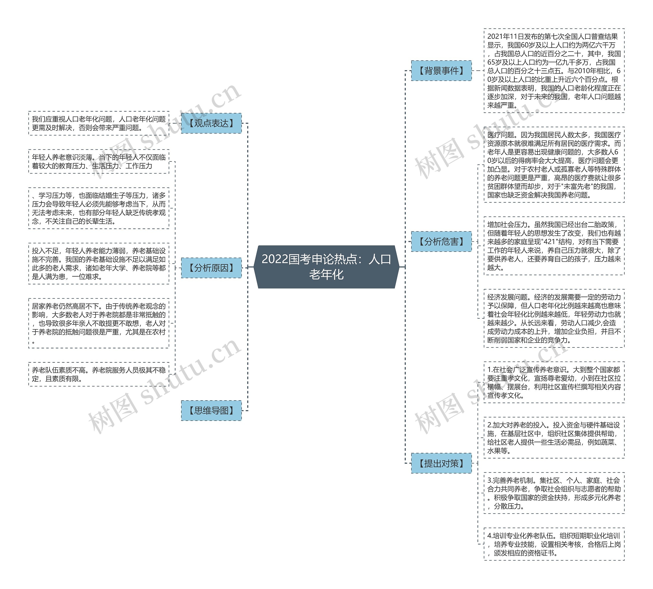 2022国考申论热点：人口老年化