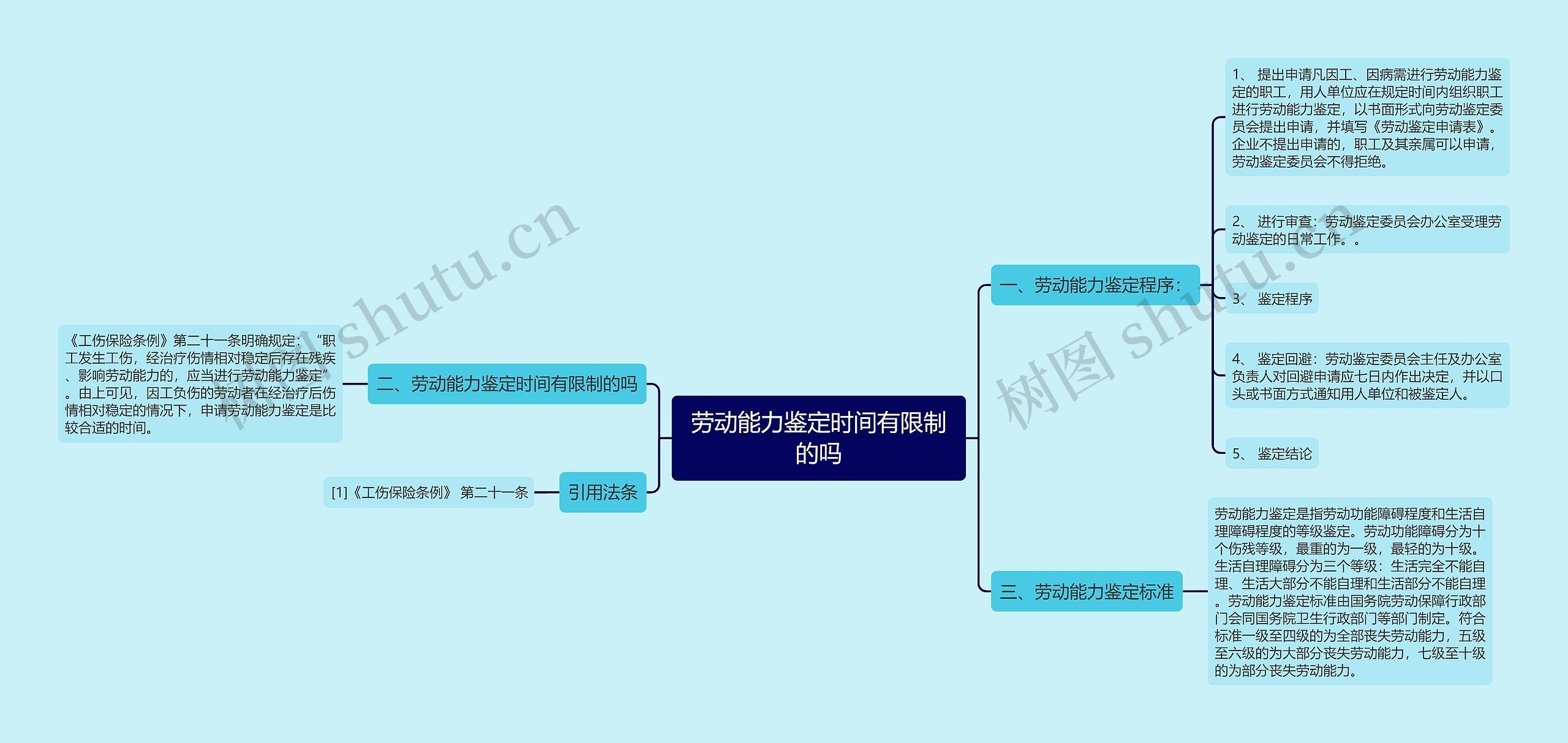 劳动能力鉴定时间有限制的吗思维导图