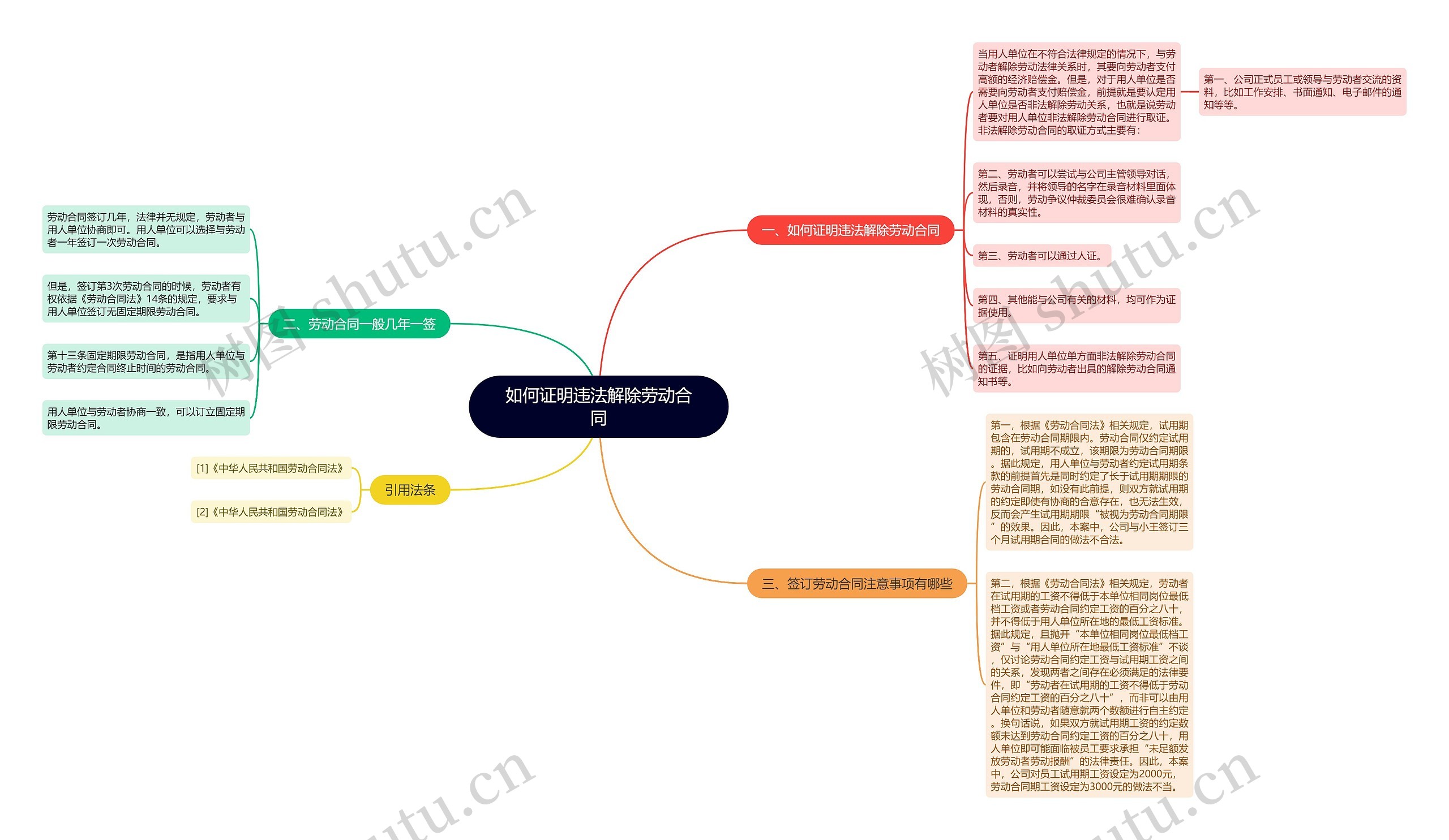 如何证明违法解除劳动合同思维导图