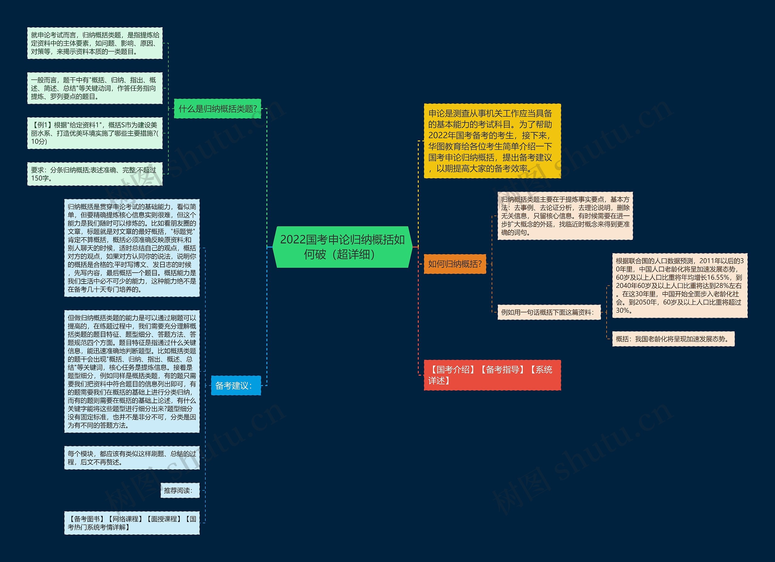 2022国考申论归纳概括如何破（超详细）思维导图