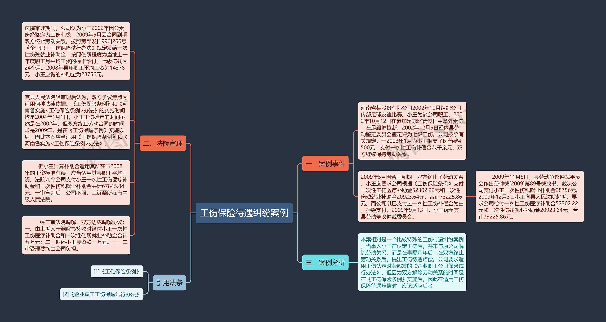 工伤保险待遇纠纷案例思维导图