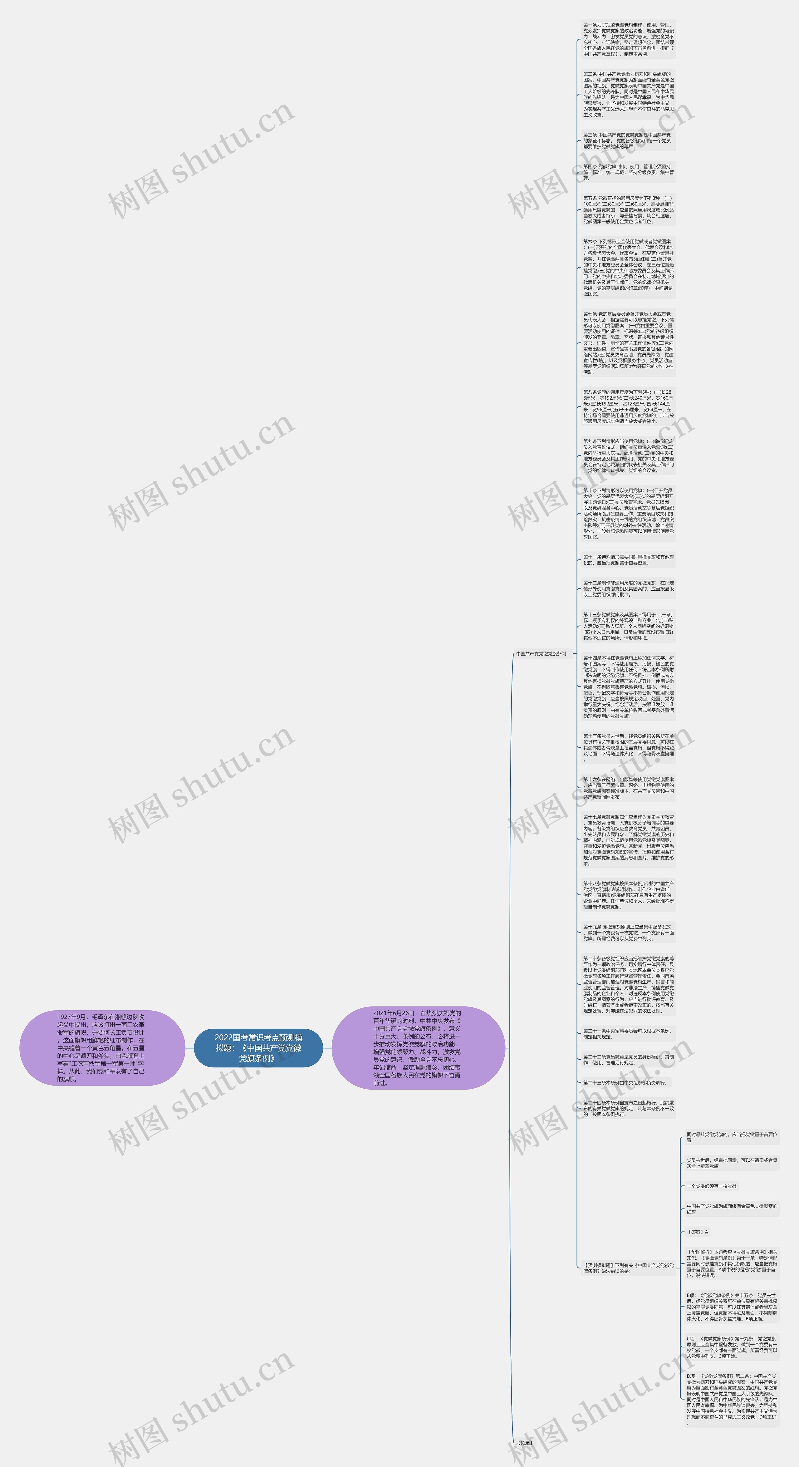 2022国考常识考点预测模拟题：《中国共产党党徽党旗条例》思维导图