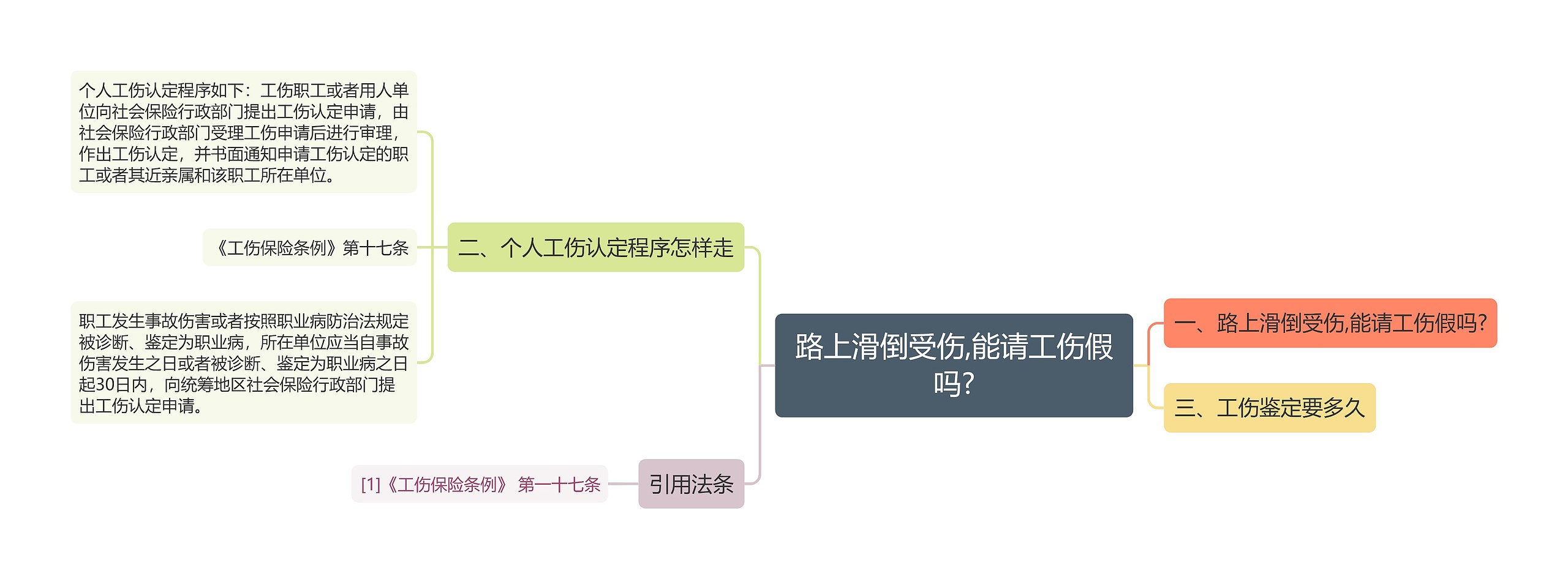 路上滑倒受伤,能请工伤假吗?思维导图