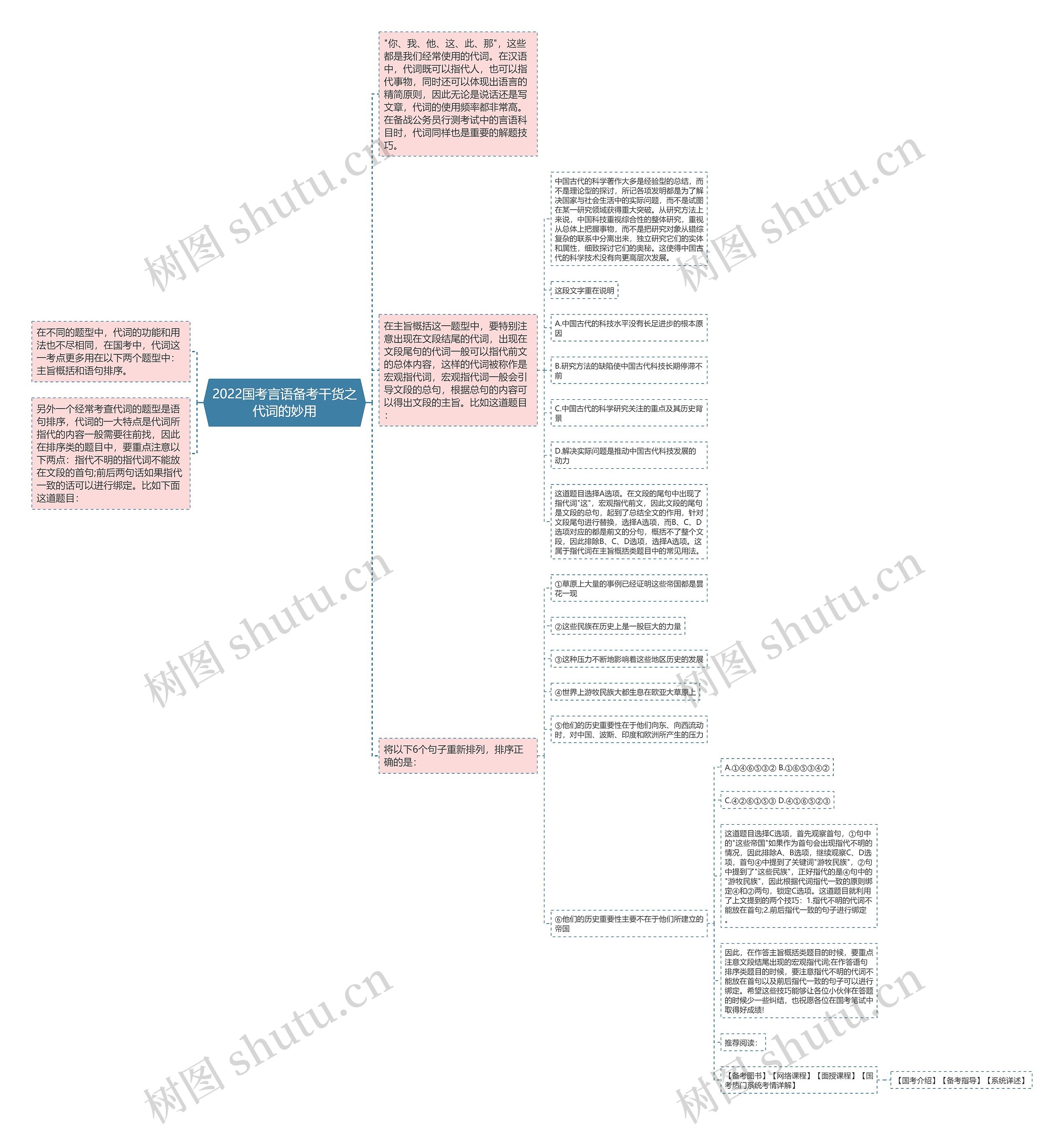 2022国考言语备考干货之代词的妙用思维导图