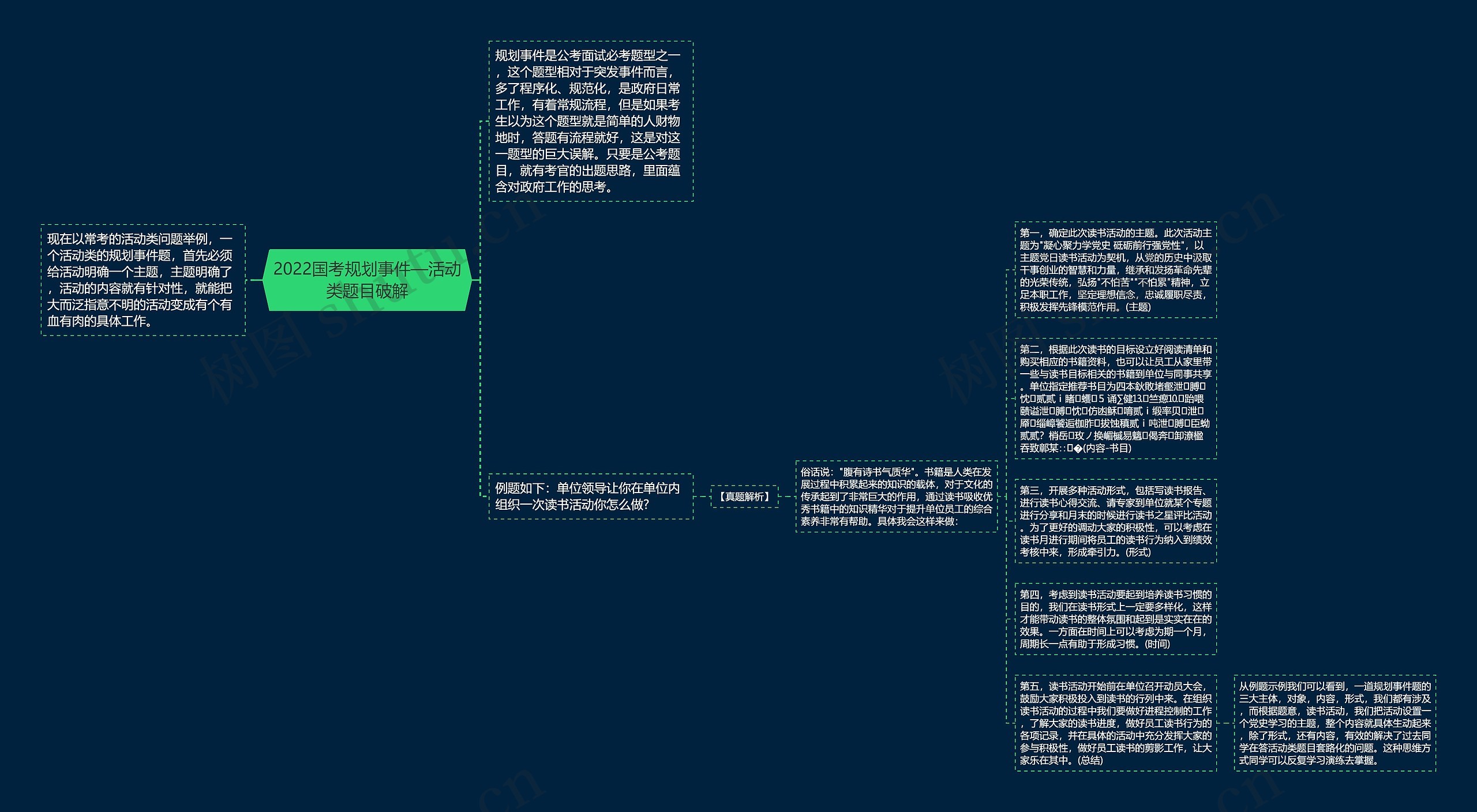 2022国考规划事件—活动类题目破解思维导图