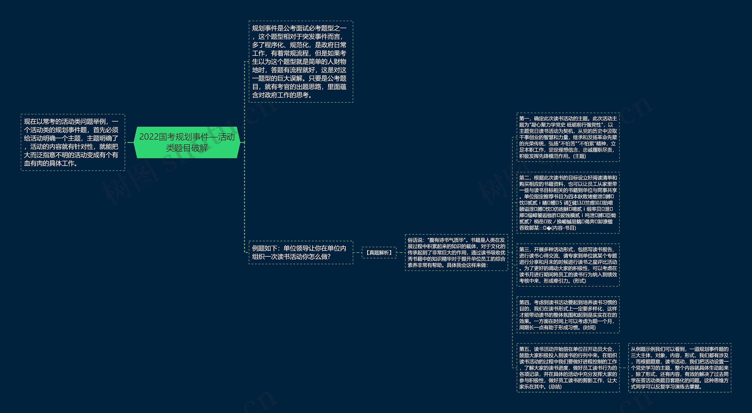 2022国考规划事件—活动类题目破解思维导图高清图 2022国考规划事件—活动类题目破解思维导图