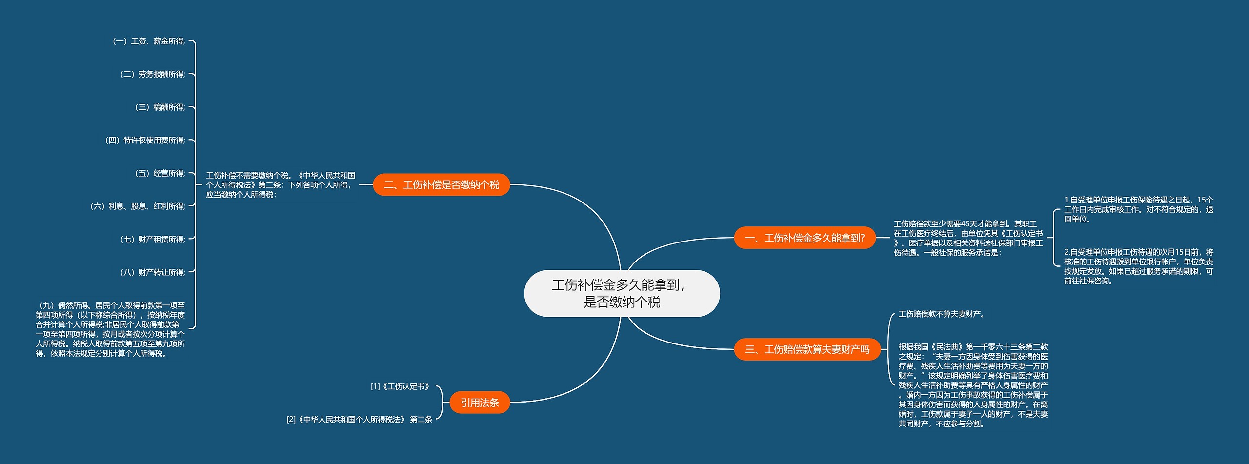 工伤补偿金多久能拿到，是否缴纳个税思维导图