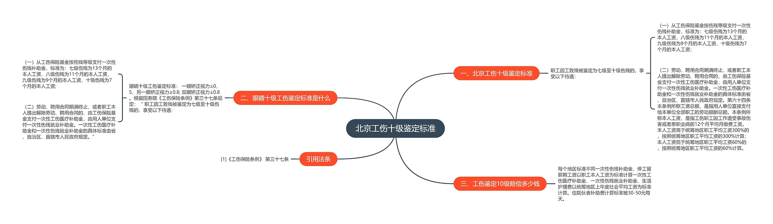 北京工伤十级鉴定标准思维导图