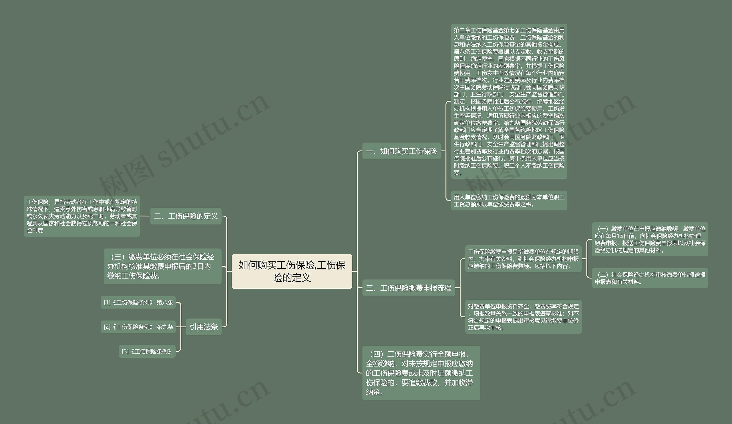 如何购买工伤保险,工伤保险的定义思维导图