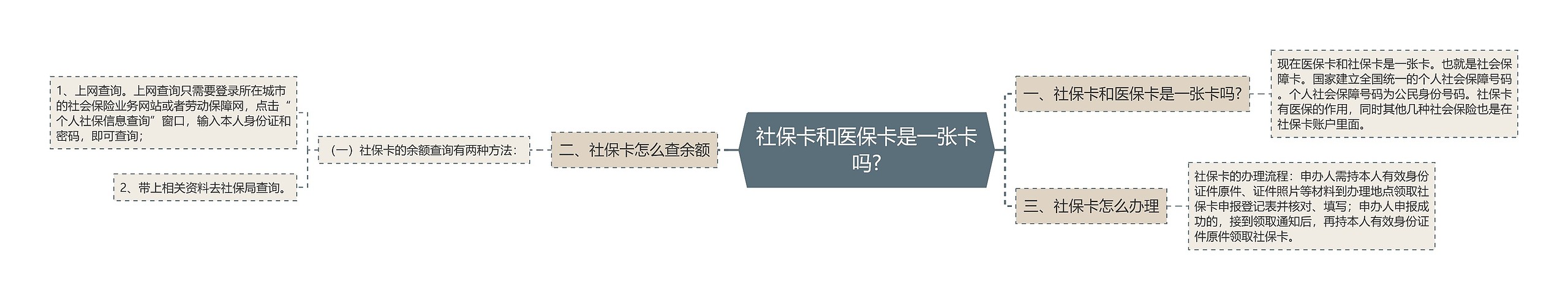 社保卡和医保卡是一张卡吗?思维导图