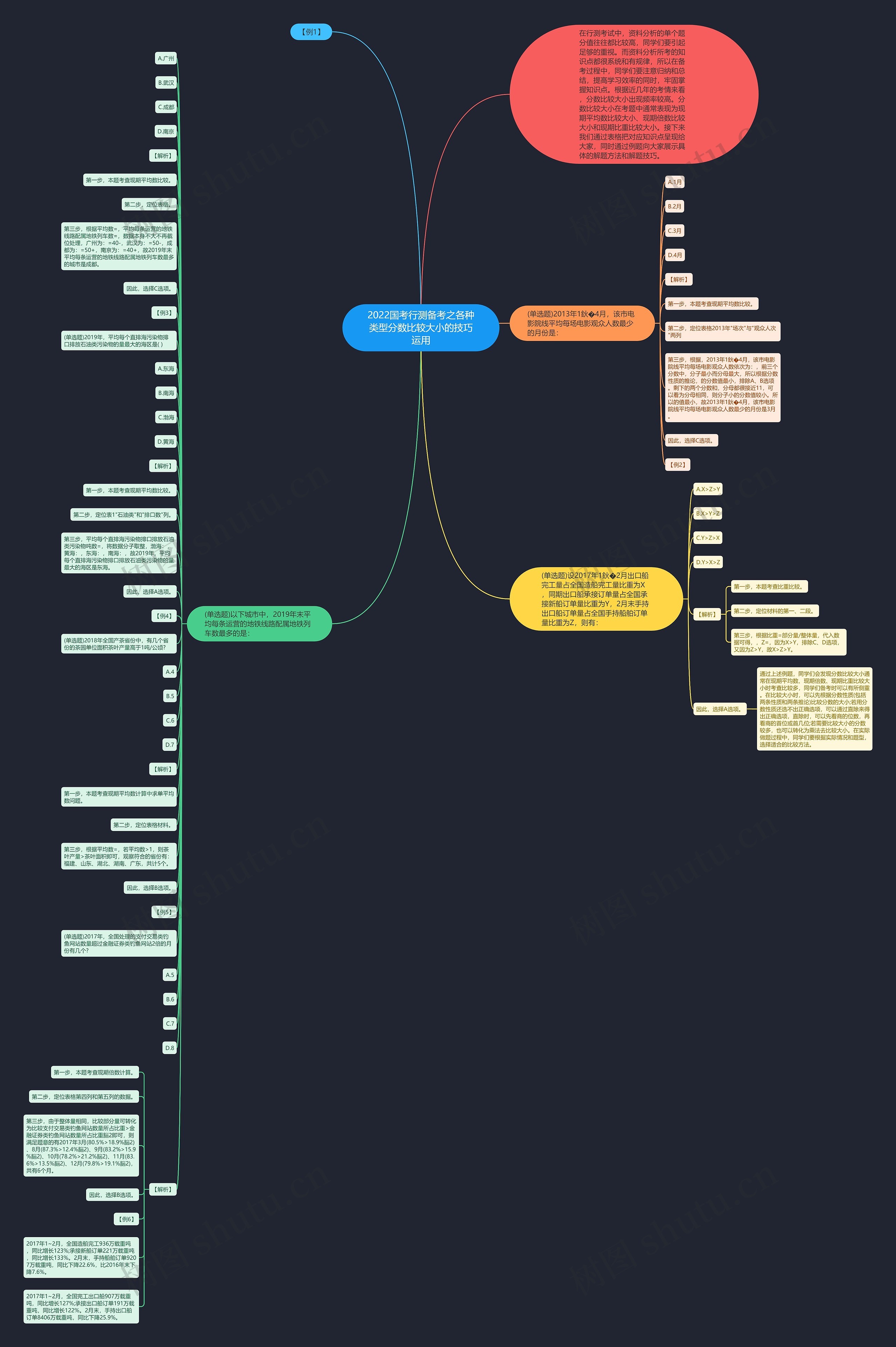 2022国考行测备考之各种类型分数比较大小的技巧运用思维导图