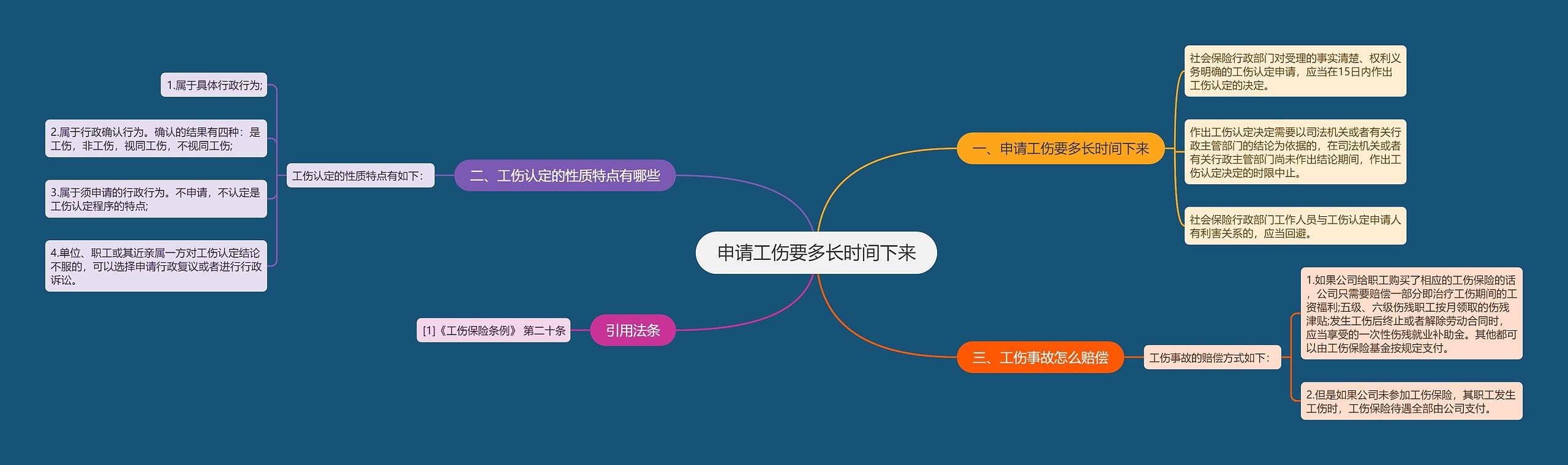 申请工伤要多长时间下来思维导图