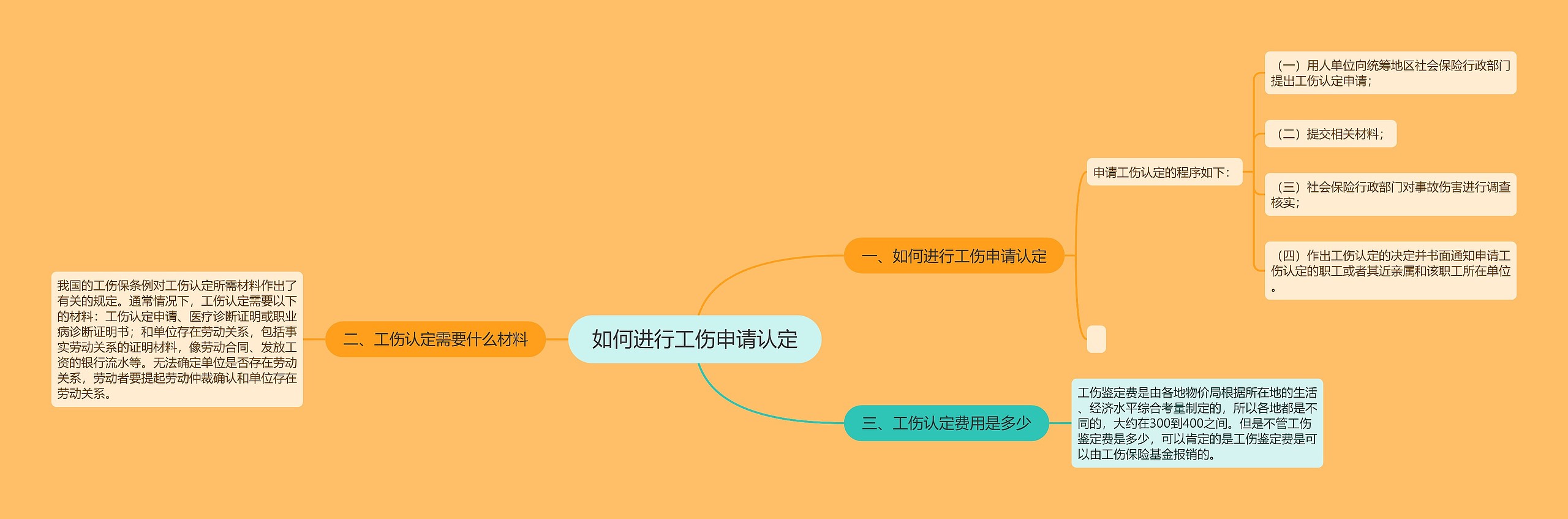 如何进行工伤申请认定思维导图